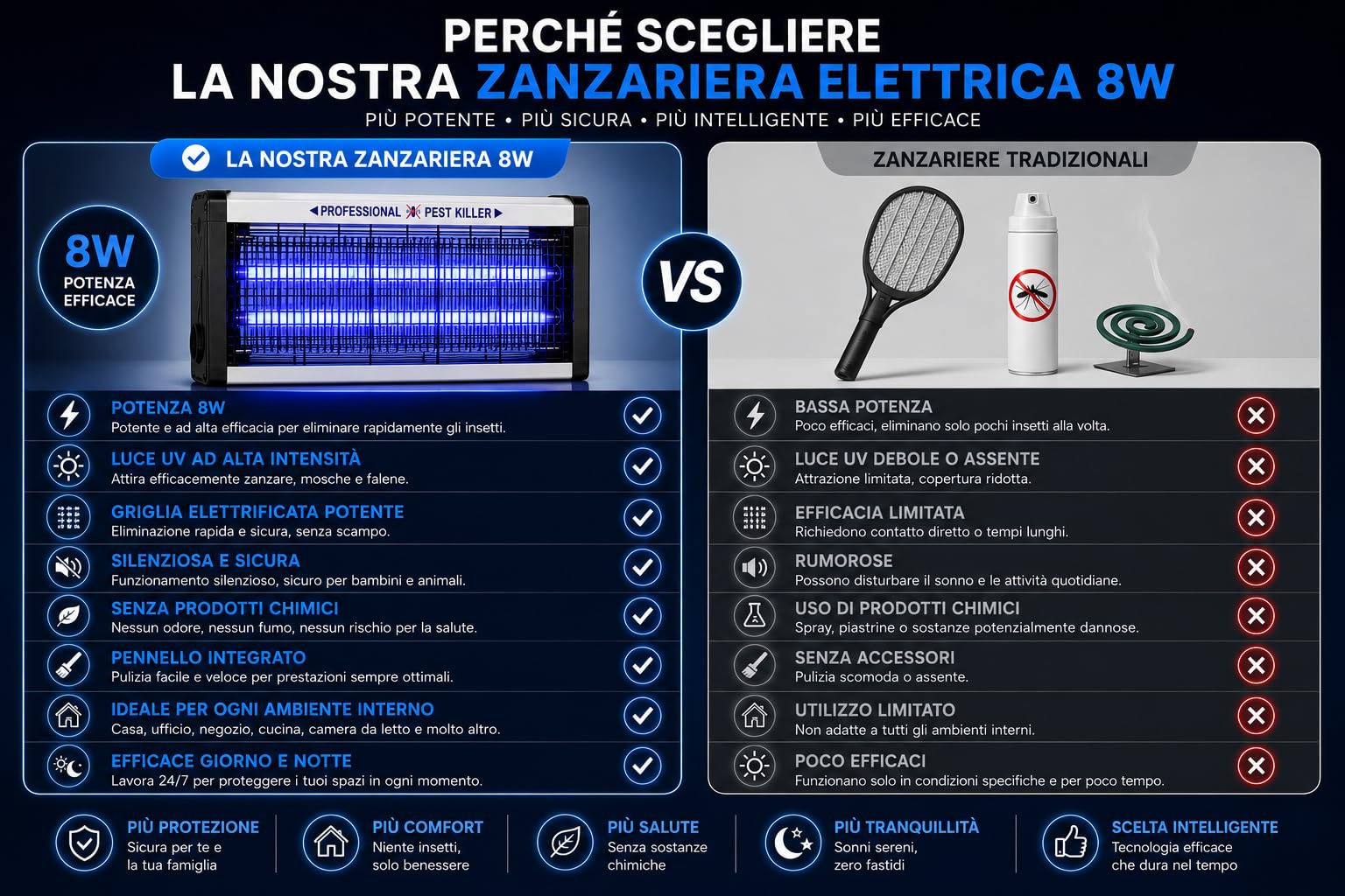 Lampada Antizanzare Elettrica 8W LED UV, Ammazza Zanzare e Antimosche con Pennello Integrato, Zanzariera Elettrica Silenziosa, Copertura fino a 40 m²