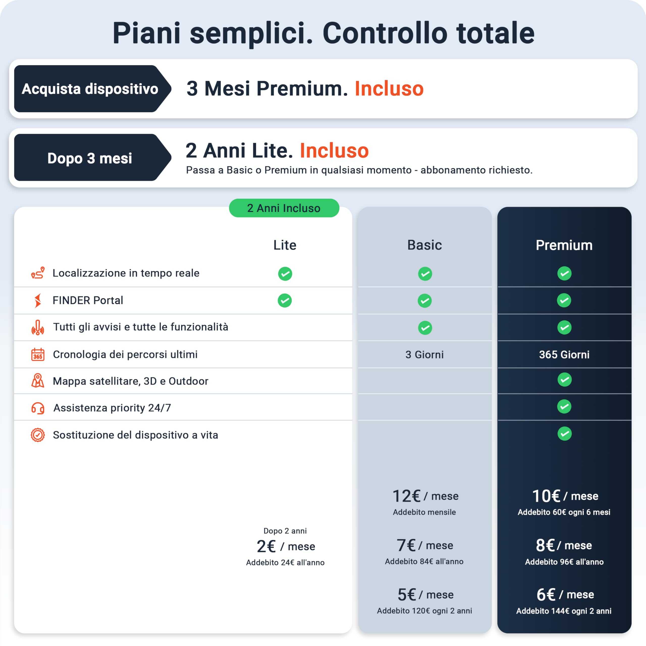 PAJ Tracker Fanale Posteriore 4G – Localizzatore GPS Bici, 3 Mesi Abbonamento Premium Inclusi, Tracking Tempo Reale, Allarme Caduta, Storico Percorsi, Geofence – Impermeabile, Fino A 20gg di Batteria