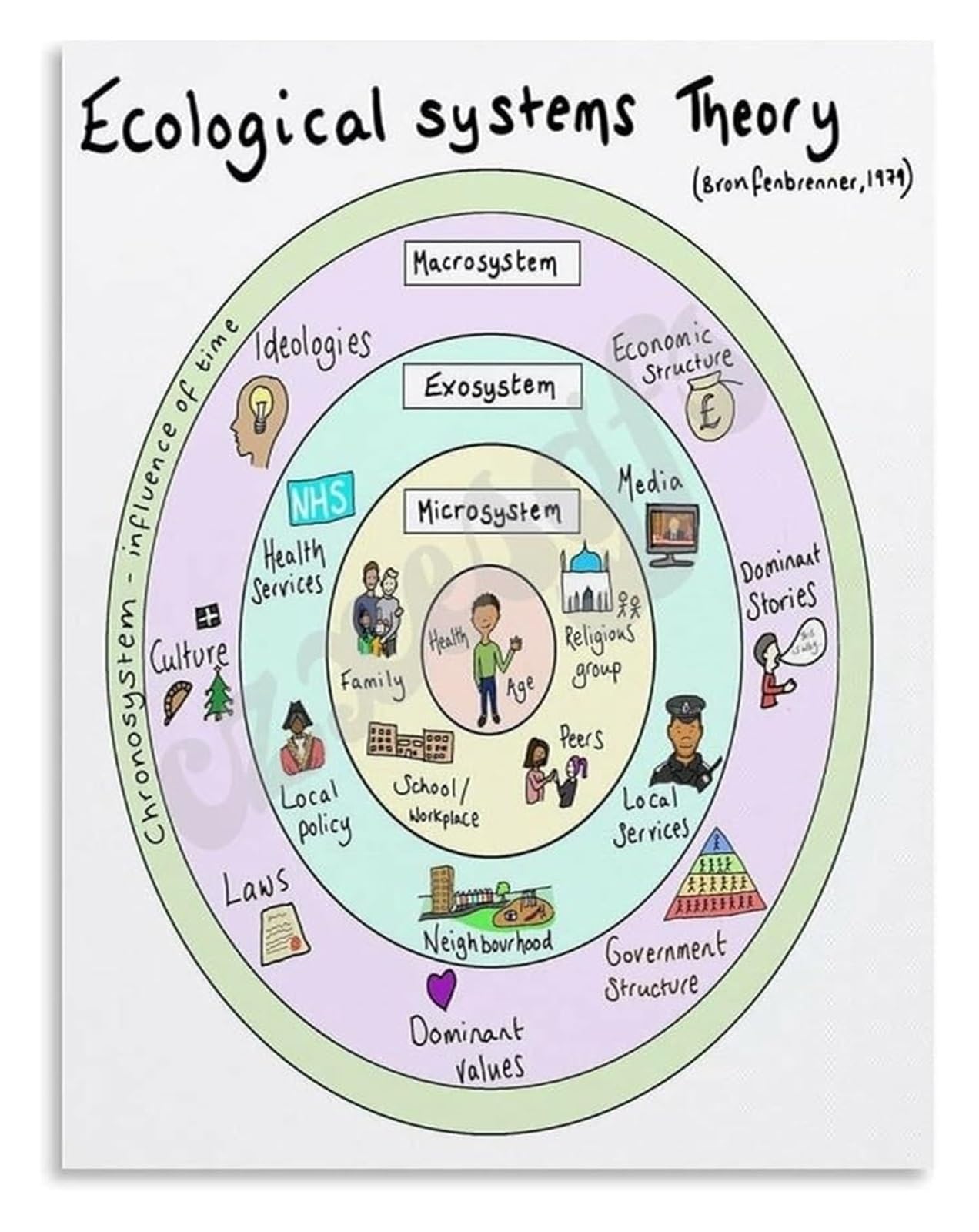 LLBOGRGGN Educational Psychology Poster Social Ecological Systems Theory Canvas Wall-Art for Classroom University Teaching Degree Decor​(Unframed,08x12inch(20x30cm))