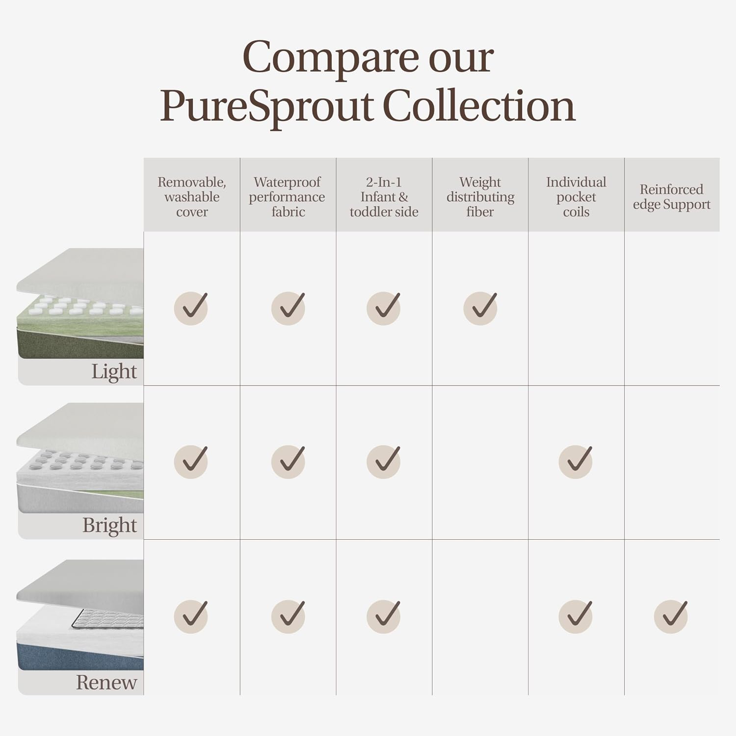 Evolur PureSprout Light 2-in-1 Crib Mattress, Dual-Sided for Infant & Toddler, Airlay Fiber Core, Washable Cover, GREENGUARD Gold & BSA Certified, Fits Full-Size Crib & Toddler Bed, 52" x 28" x 5"