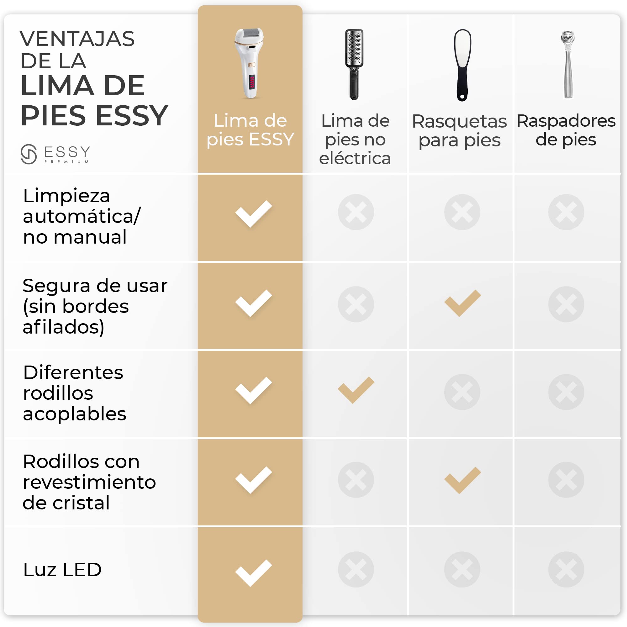 Essy Lima Eléctrica para Pies con 5 Rodillos de Repuesto – Removedor de Callos Recargable, 2 Velocidades, Pantalla LED, Carga USB, Kit de Pedicura (Blanco)