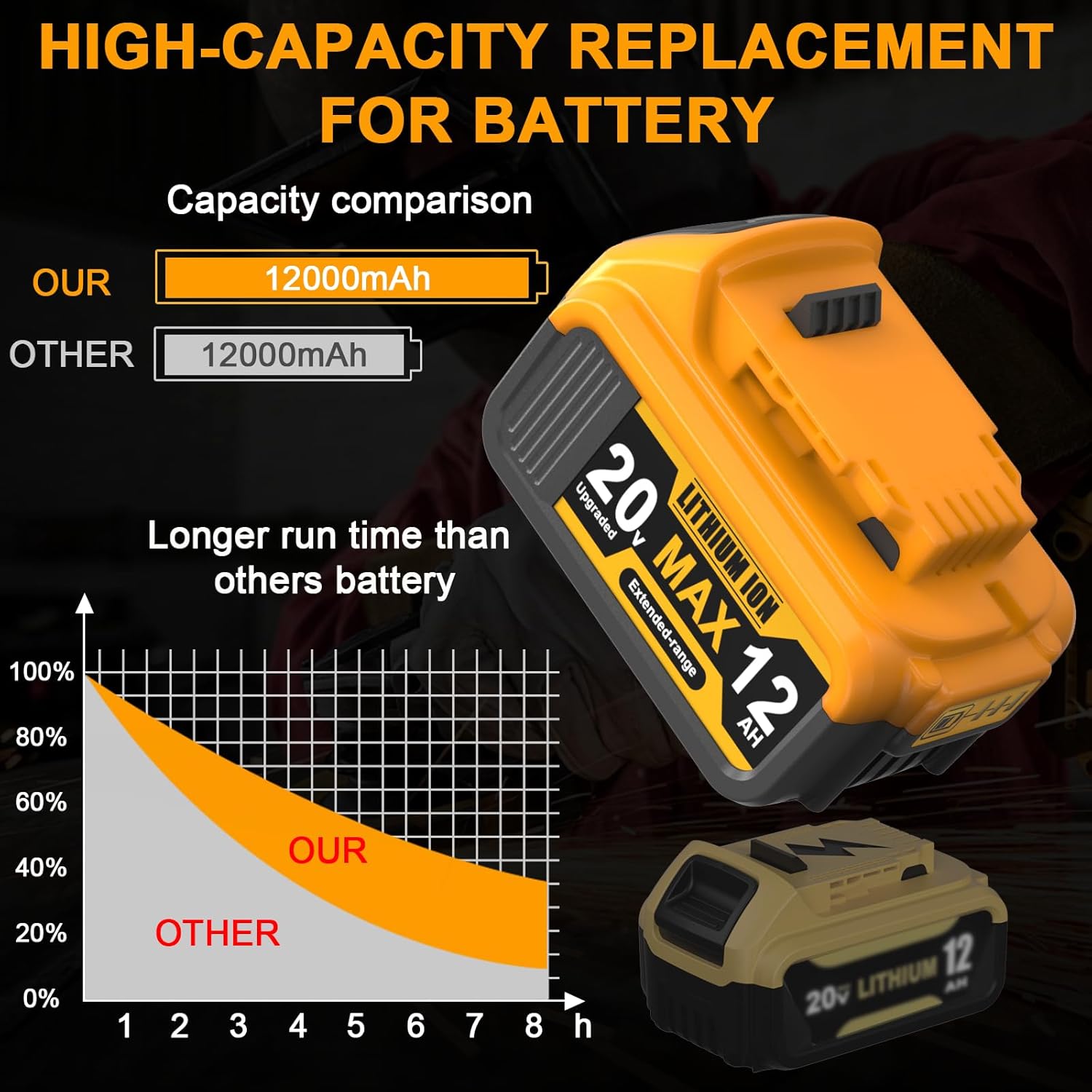 12Ah Replacement High Capacity Lithium for Dewalt 20V Max Battery, Compatible with Dewalt Battery 20v DCB201 DCB203 DCB204 DCB205 DCB206 Power Tools 20 Volt Baterías, 4 Pack Batteries Pilas thumbnail