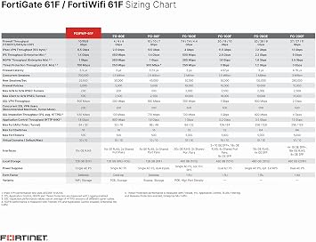 Fortinet FortiGate 61F Hardware, 12 Month Unified Threat Protection (UTP), Firewall Security