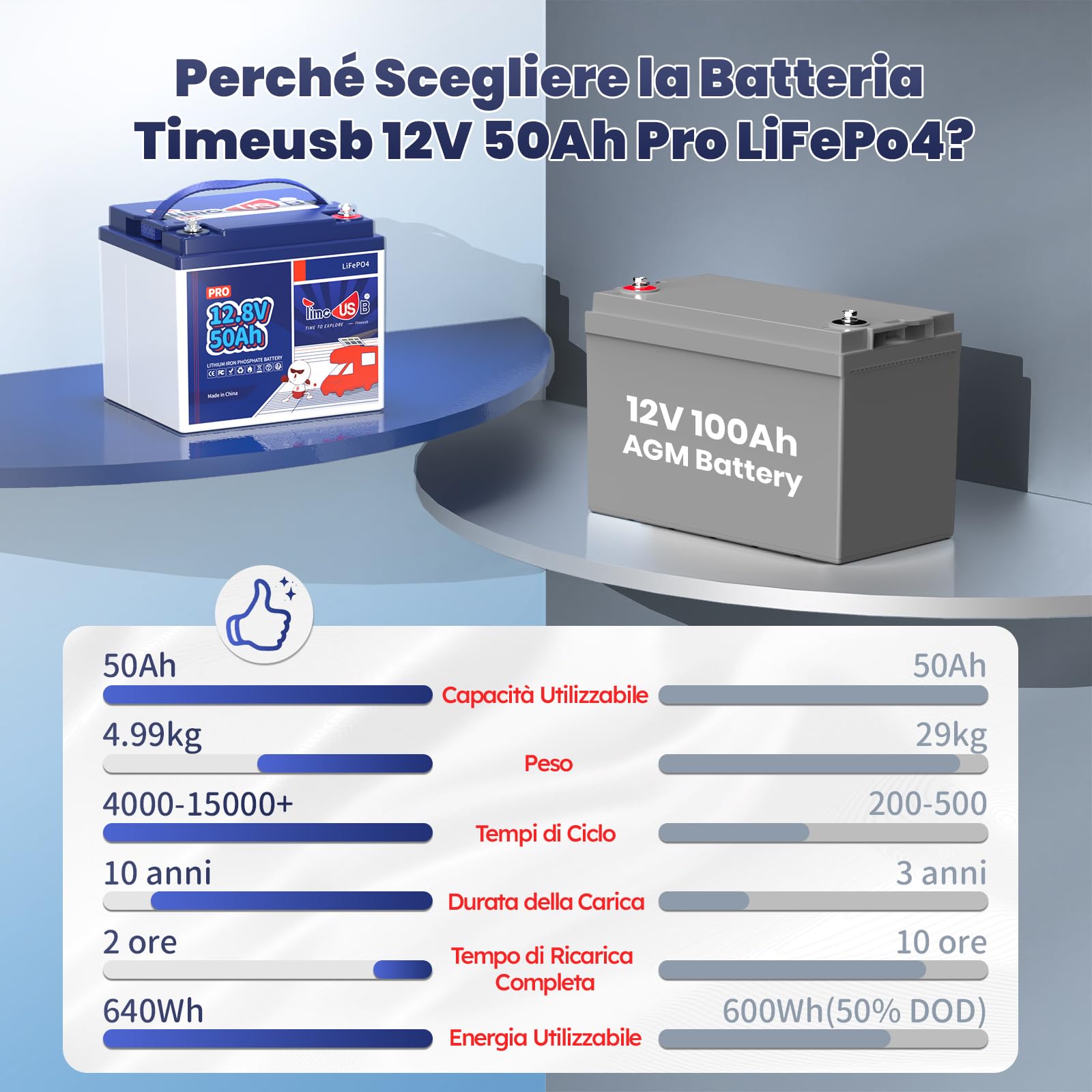 Timeusb Batteria Litio 12V 50Ah LiFePO4,640Wh per Camper e Pannelli Solari | 50A BMS con 15.000 Cicli Profondi,Batteria Ricaricabile Perfetta per RV,Off-Grid,Sistema Solare,Barca,Trolling Motor