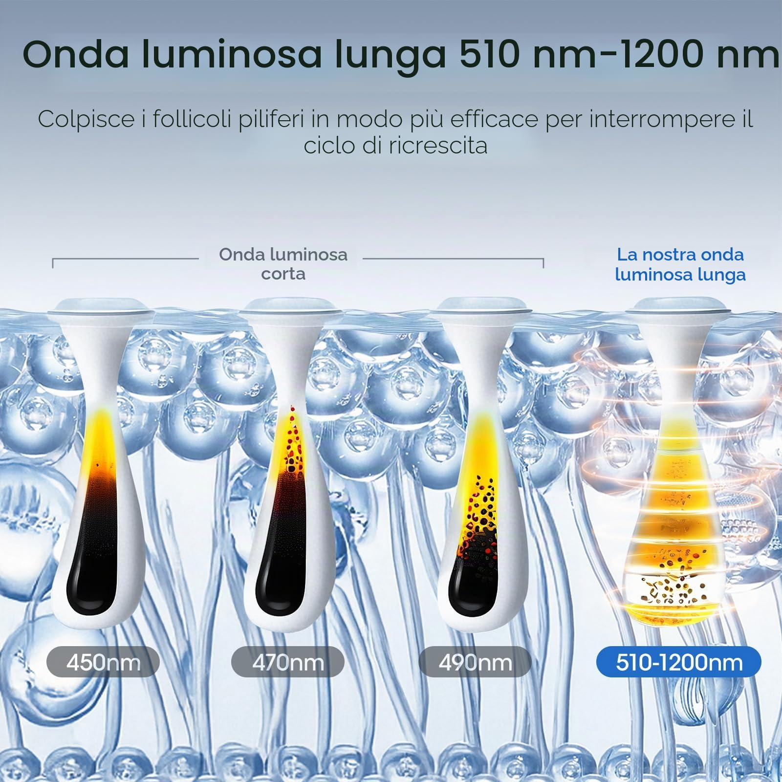 Epilatore Luce Pulsata con 0,5 sec/flash, 2 Testine di Depilazione per una Depilazione Fredda e Indolore in più Aree, Depilazione ad alta Efficienza 600nm, Depilazione Laser di Bikini, Ascelle