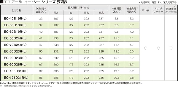 GSユアサ (ジーエスユアサ) ECO.R EC 60B19L 国産車バッテリー 充電制御車対応 GS YUASA 2024年モデル - 5