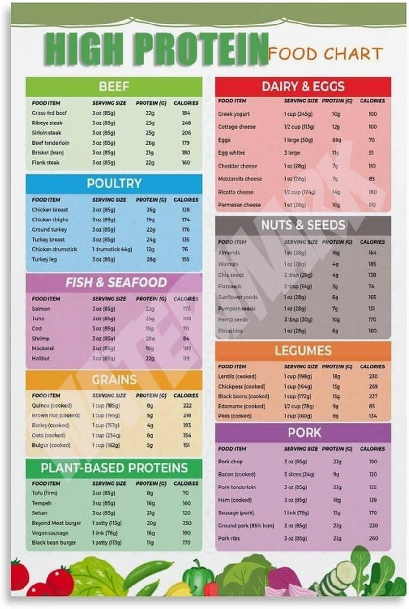 The Protein Cheat Sheet Poster - Quick Reference Guide to High Protein Foods, Minimalist Health Decor for Home(Unframed,12x18inch(30x45cm))
