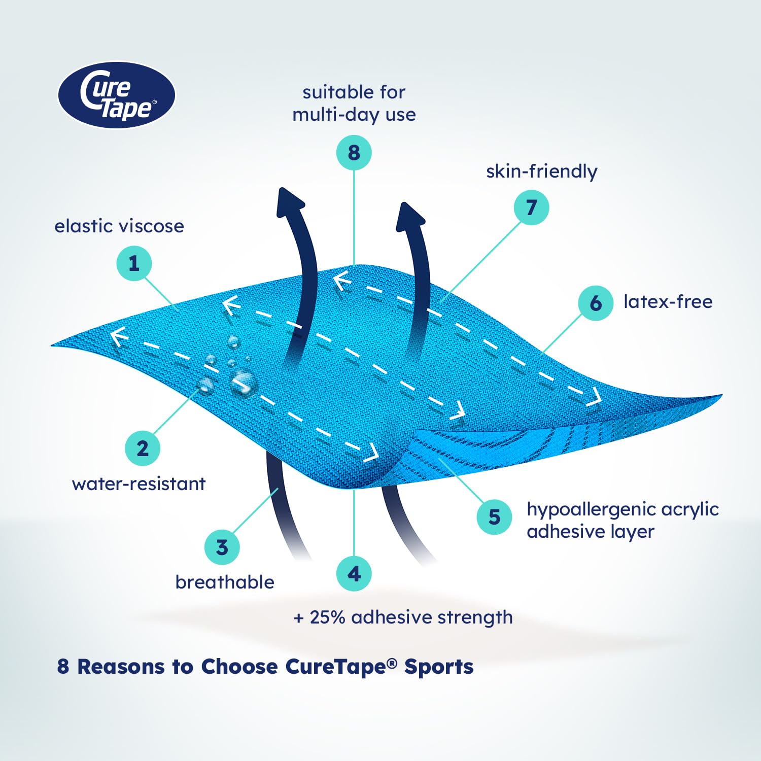 CureTape® Sports Giant Kinesiologie Tape (5 cm x 31,5 m) | Elastisches Kinesiotapes mit +25% Klebekraft | Wasserfestes & Latexfreies Kinesiotape | Sporttape für den Profi | Blau