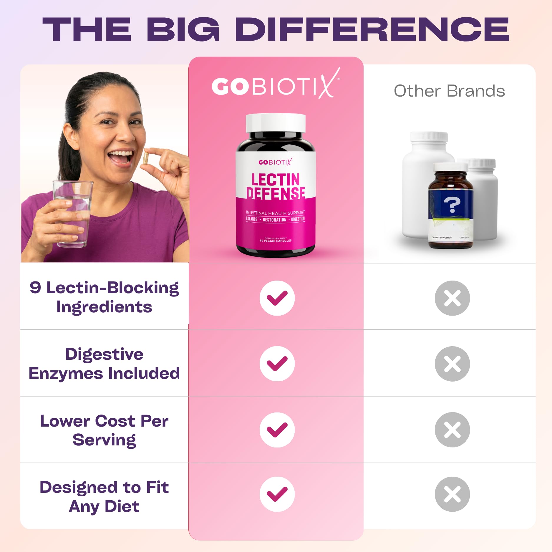 GOBIOTIX Lectin Defense - Lectin Blocker Supplement for Leaky Gut with MSM and Digestive Enzymes - Aids in Intestinal Health for Women and Men - Non-GMO + Gluten Free - 60 Capsules (2) — Amazon image 7