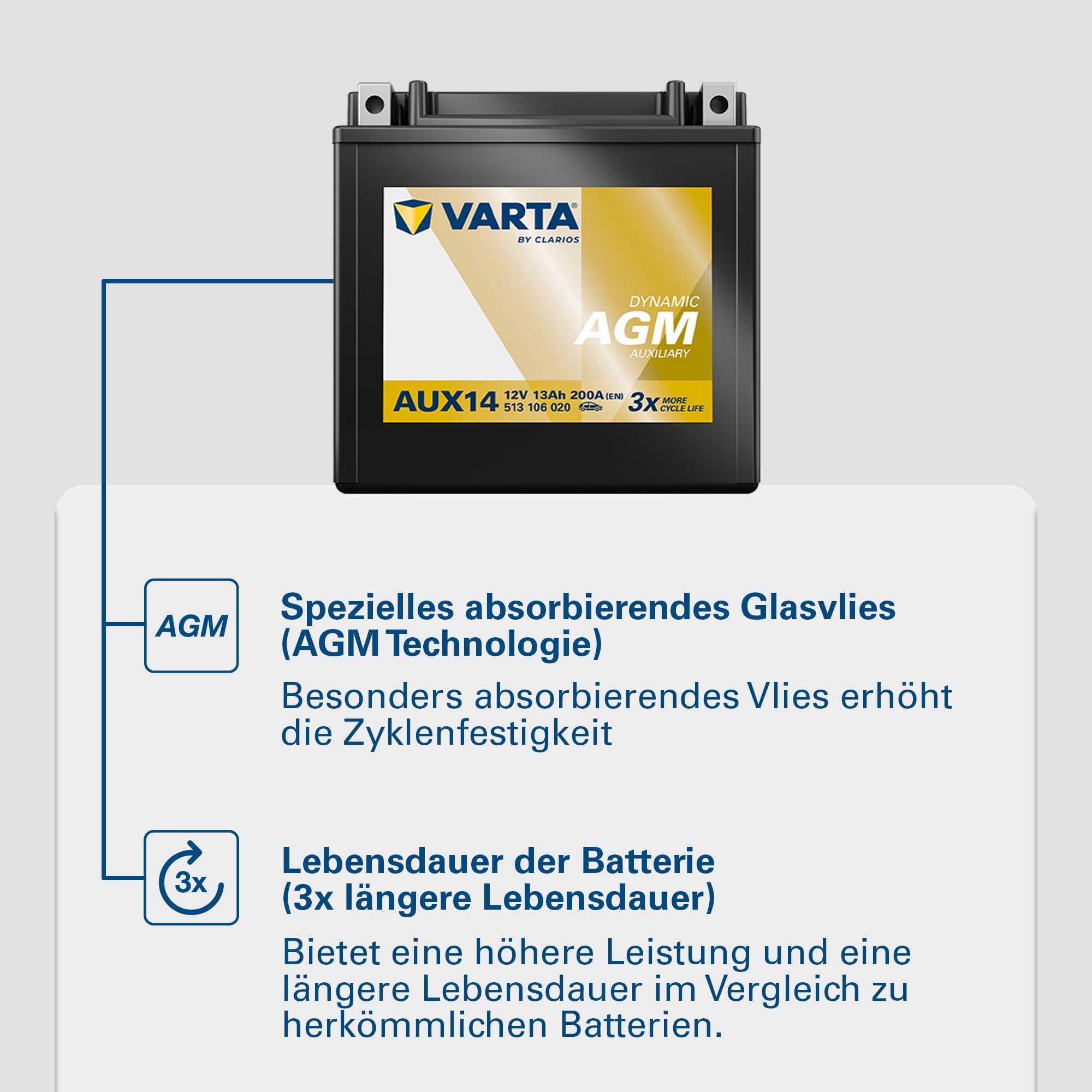 VARTA Automotive DYNAMIC AGM Auxiliary (AUX14) 12V 13Ah 200A - Stützbatterie Nassbatterie für KFZ - Zusätzliche Starterbatterie für Autos mit hohem Energiebedarf - Wartungsfreie Bleisäurebatterie