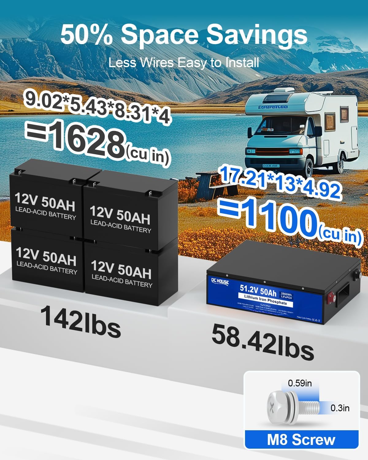DC HOUSE 48V 50Ah LiFePO4 Battery showing space savings compared to four 12V 50Ah lead-acid batteries
