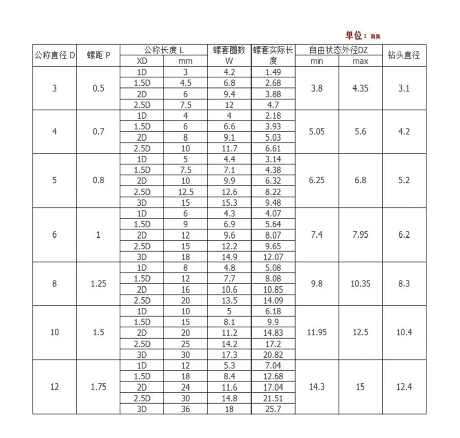 50pcs M10*1.5 * 1D/1.5/2D/2.5D/3D Stainless Steel Screw Coiled Wire Helical Threaded Inserts Set Helical Coil Thread Repair Insert Kit
