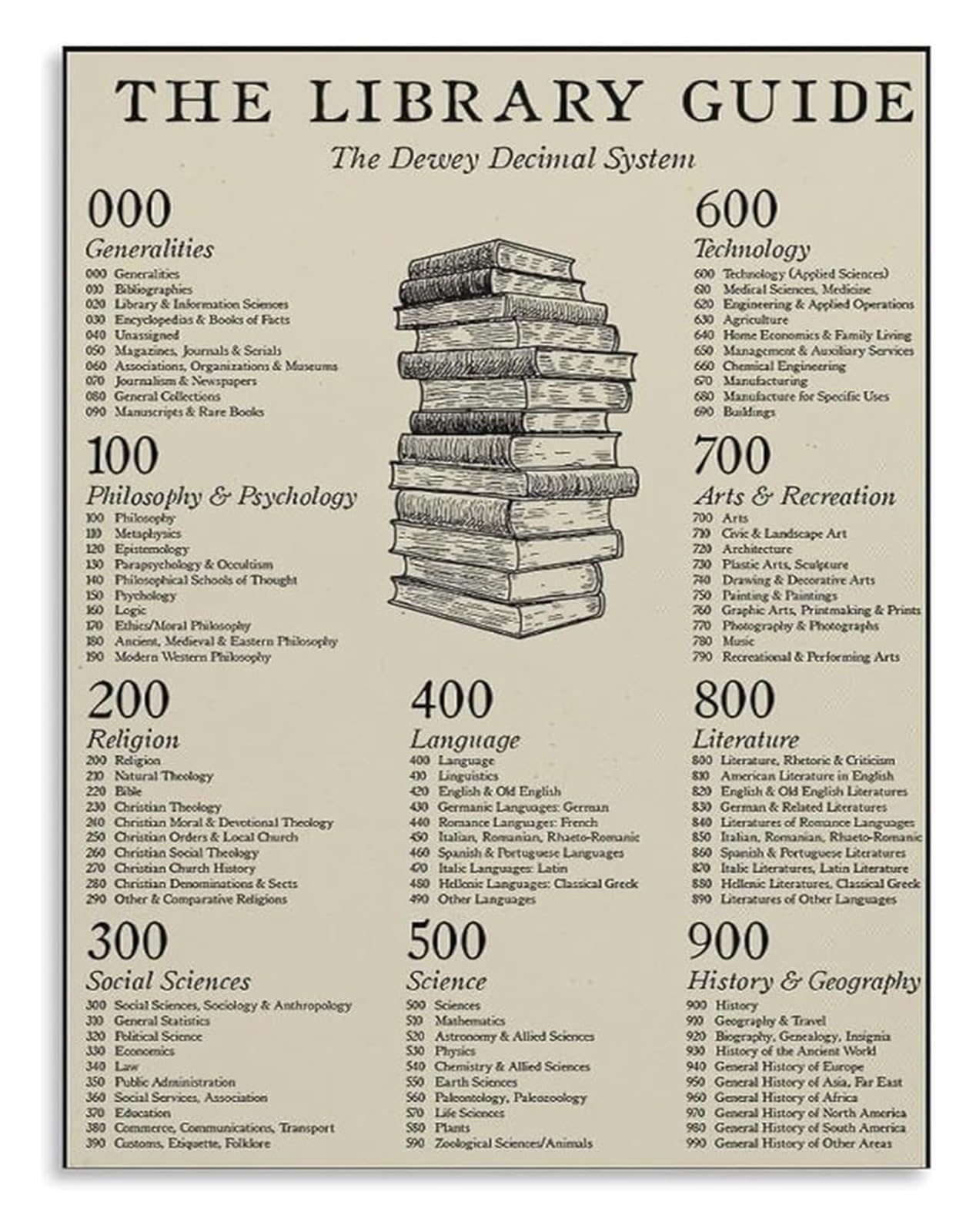 XGINERFEX Dewey Decimal Classification Poster Library Organization Guide Canvas Wall-Art for School Library(Framed,12x18inch(30x45cm))