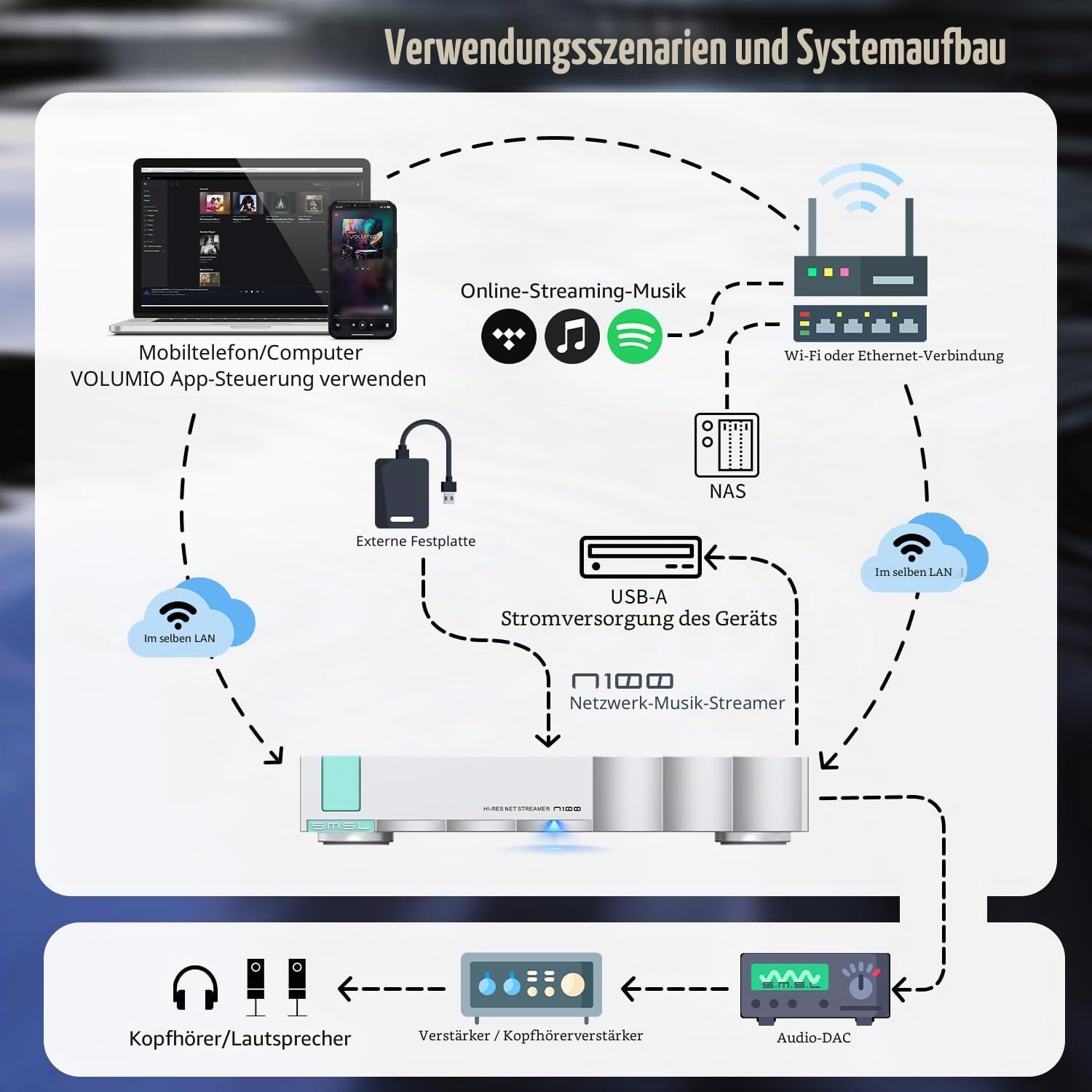 SMSL N100 Hi-Res Streaming-Player, USB 3.0/2.0 × 3 + LAN/WiFi-Multi-Schnittstelle, MQA-Dekodierung, unterstützt TIDAL/QOBUZ/AirPlay/DLNA/ROON, kann direkt an CD-Laufwerk / Festplatte angeschlossen