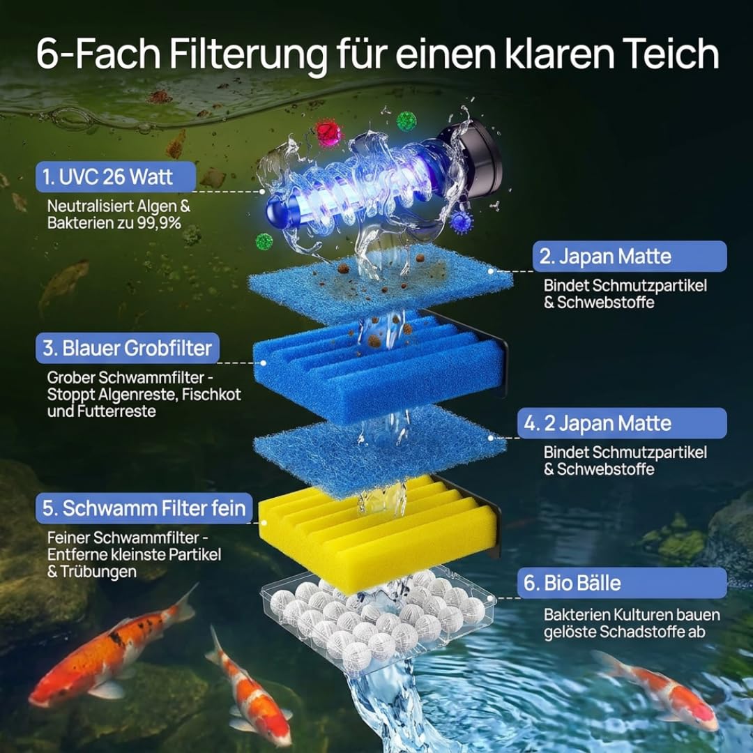 TEICHER Durchlauffilter 12.000 l/h 24W UVC Teichfilter bis 60.000 Liter Komplettset