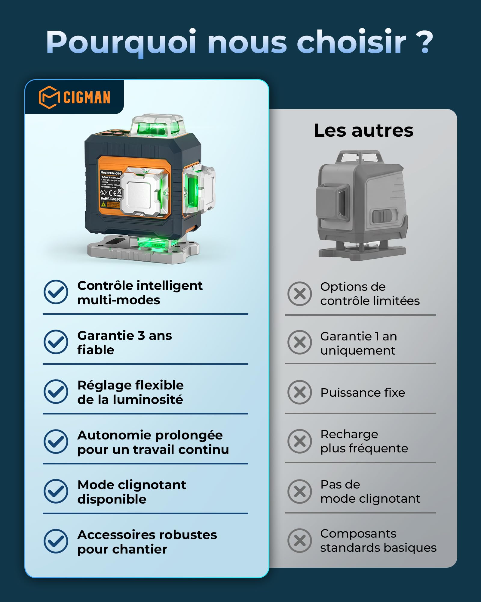 Niveau Laser Chantier 4x360° Autonivelant,CIGMAN Laser Vert Croisé avec App | Télécommande, Outil de Nivellement Professionnel pour Construction, Carrelage, Charpente, Plafonds Suspendus – CMG16