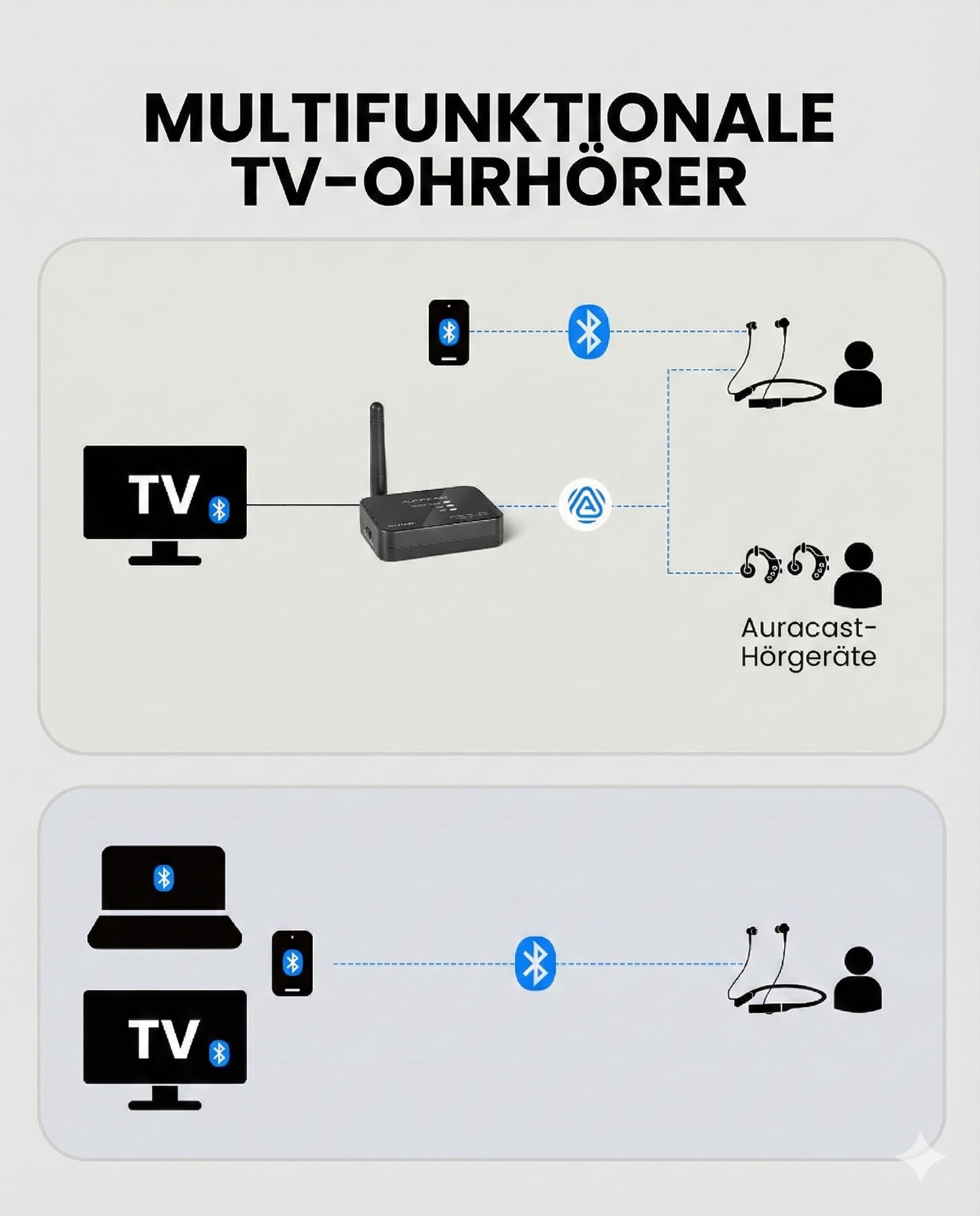 Avantree Aura Loop – Next-Gen Funkkopfhörer Kabellos für TV Fernseher mit Auracast & Ladestation, 3 EQ-Modi mit Voice Clear für Senioren, Unterstützt One-to-Many Auracast-Verbindungen