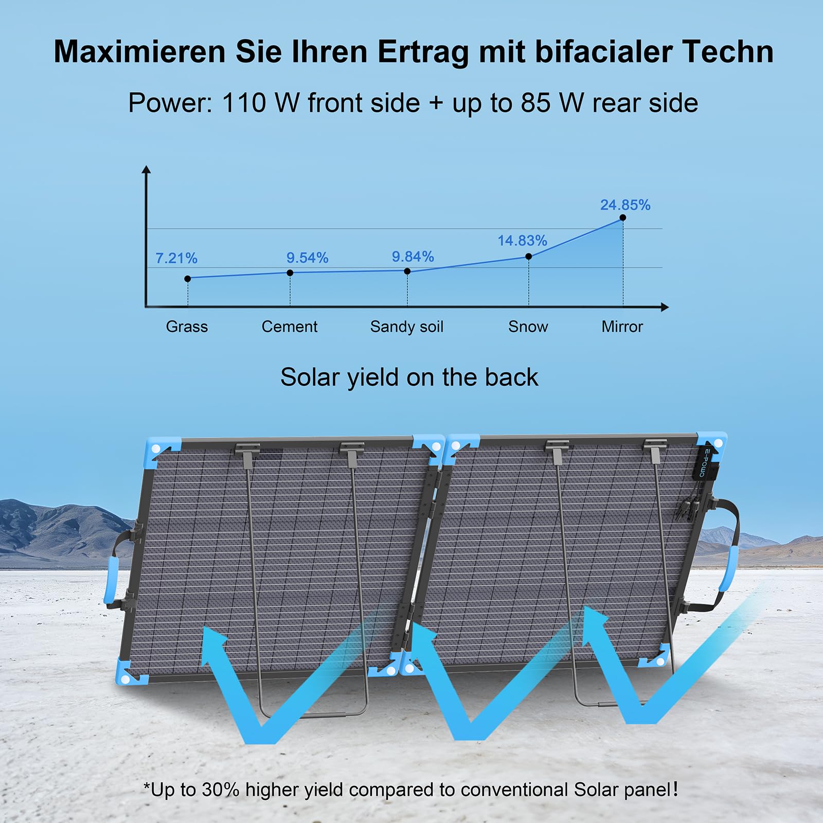 Panel solar bifacial plegable de 110 W, 25% de eficiencia, IP68 resistente al agua, panel solar monocristalino portátil de 20 V con cable de salida MC4 y soporte reforzado para estación de potencia