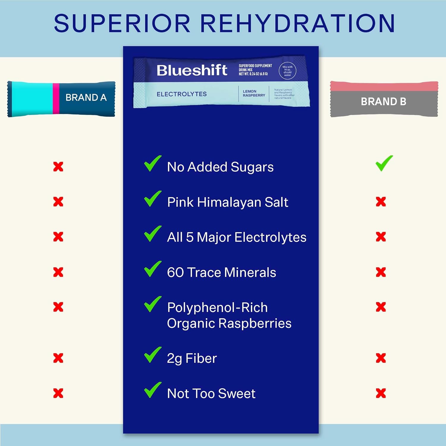 Blueshift Electrolytes - Natural Electrolytes Powder Packets, Organic Hydration Packets, Electrolyte Drink Mix Sticks with No Sugar, Single Serve Pack - Lemon Raspberry Flavor, Powder Sticks (10 Pack) - Image 8