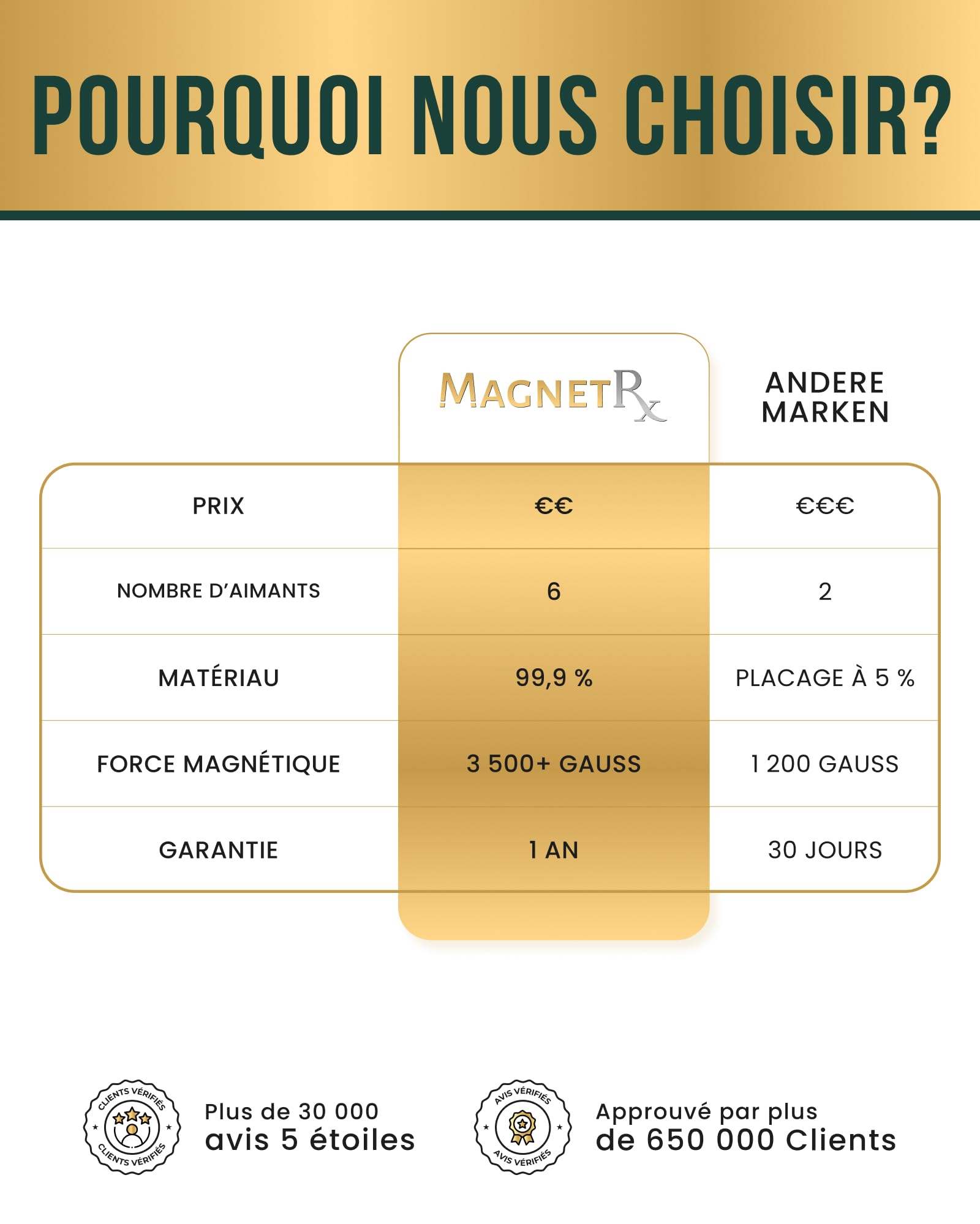 MagnetRX® bracelet cuivre homme et bracelet en cuivre femme – 6 aimants puissants (3500 GAUSS par aimant) – Bijou aimanté pur – Manchette réglable (Argent brossé | Moyen - Grand)