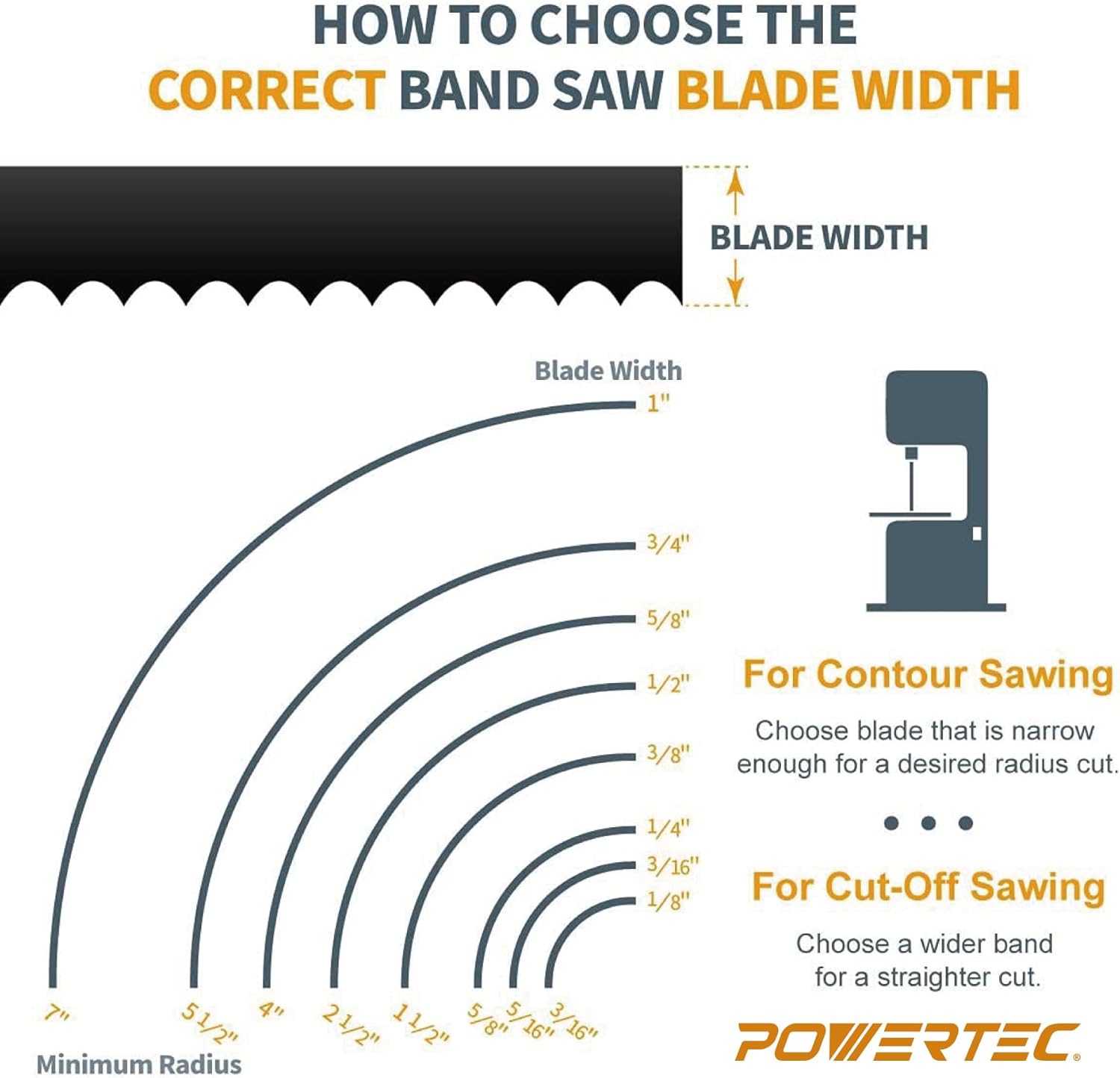 POWERTEC 59-1/2 Inch Bandsaw Blades Assortment w/ 9 Inch Band Saw Tires, Band Saw Blades 3PK with 9" x 1/2" x 5/32" Bandsaw Tires 2PK, Band Saw Accessories for Delta, Craftsman, Grizzly & Shop Fox