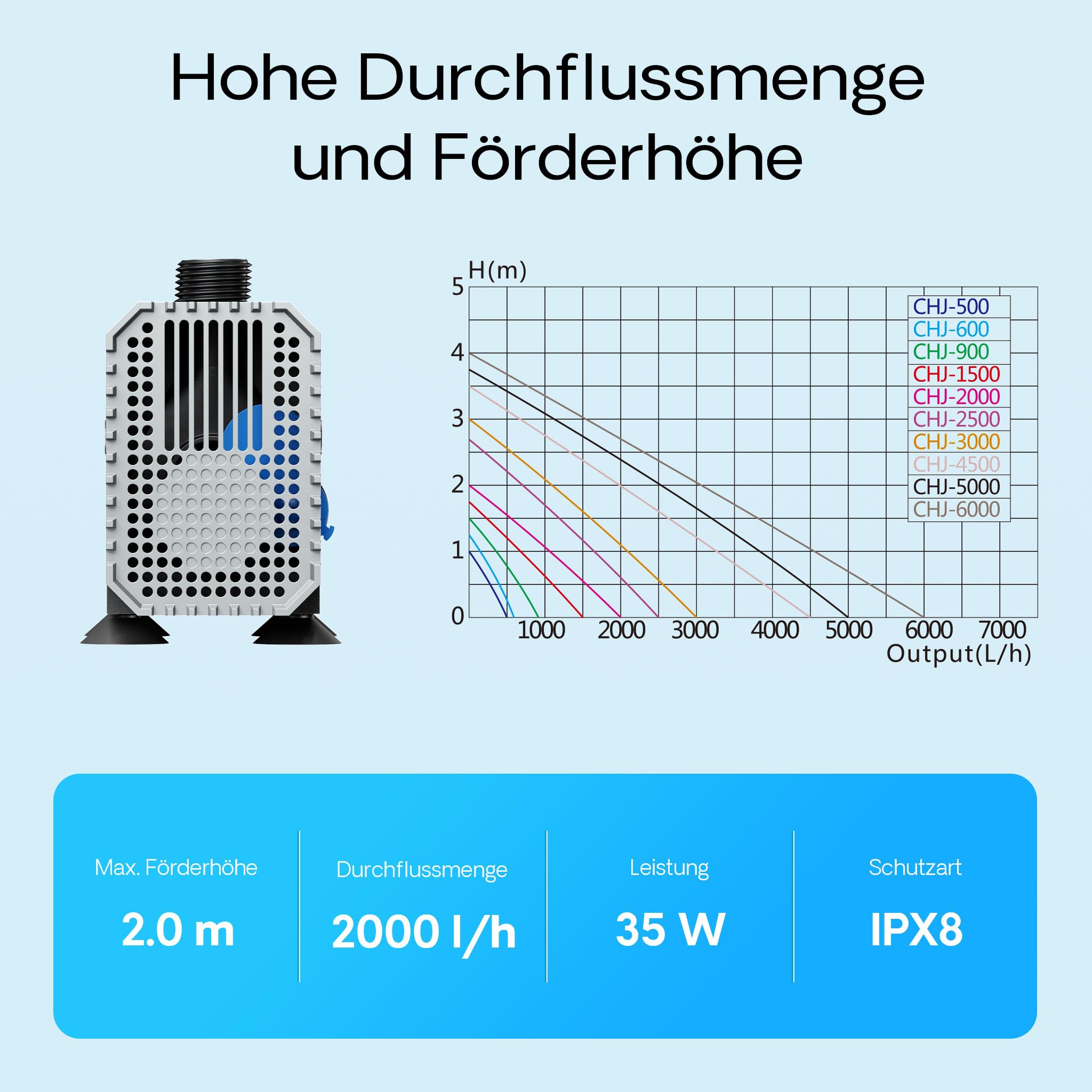 SunSun CHJ-2000-10 ECO Teichpumpe 2000 l/h / 35 W, energiesparende Filterpumpe, Bachlaufpumpe für Koiteiche, Umwälzpumpe, Gartenteichpumpe