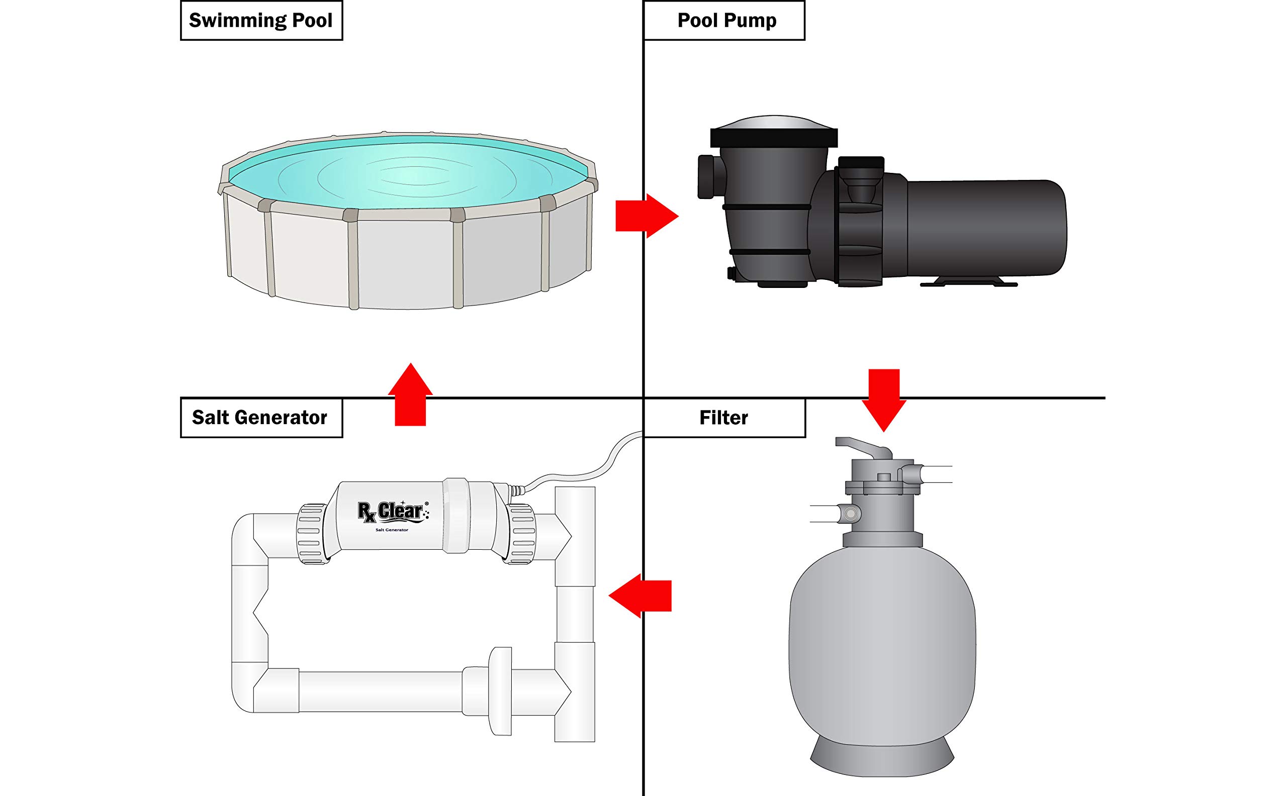 Buy Rx Clear Hydrosalt Cell Electronic Salt Generator Chlorinator for