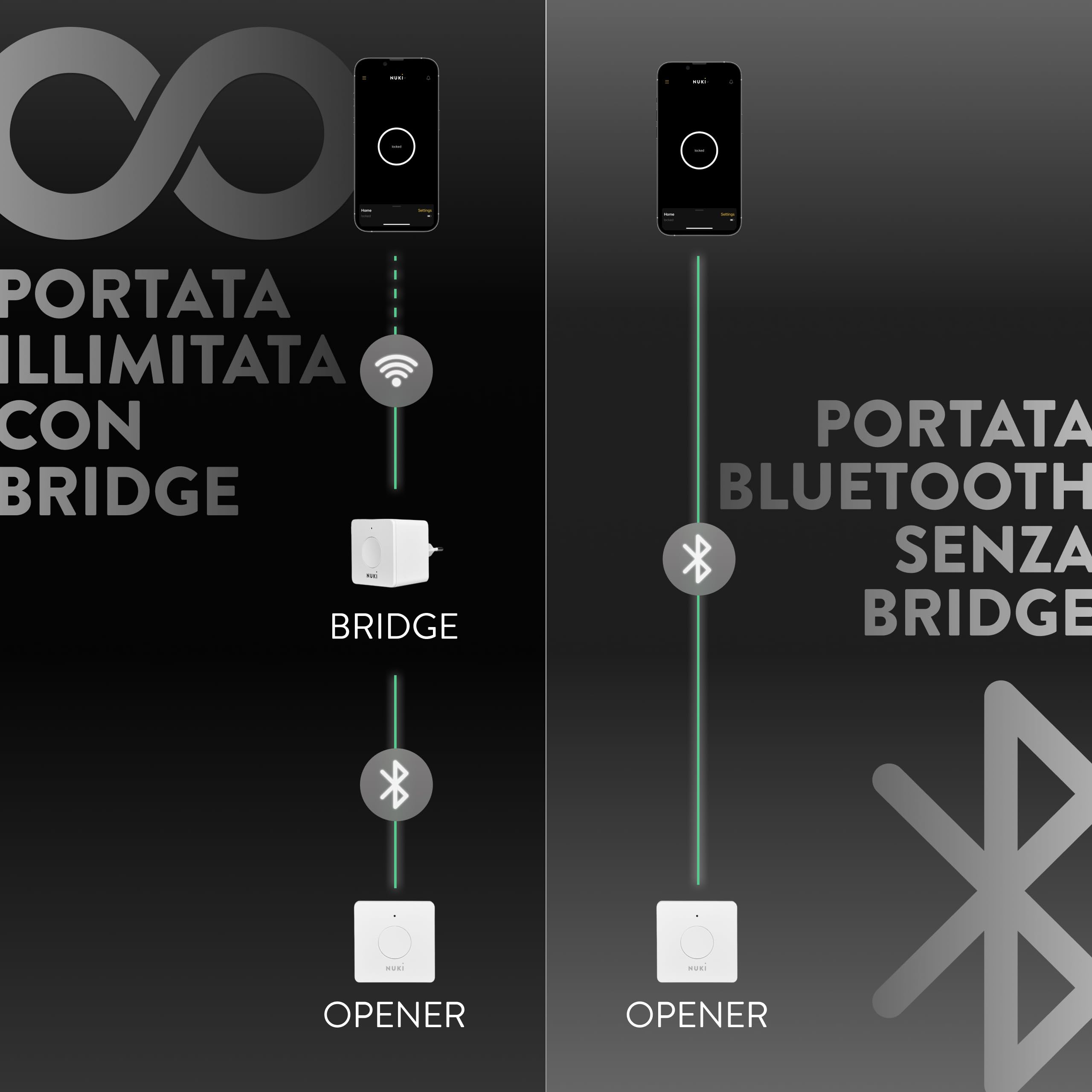 NUKI Bridge, apriporta Automatico con Bluetooth e Wi-Fi, Serratura Elettronica Controllo da remoto, Accessorio Smart per Serratura, per Home Lock, Bianco