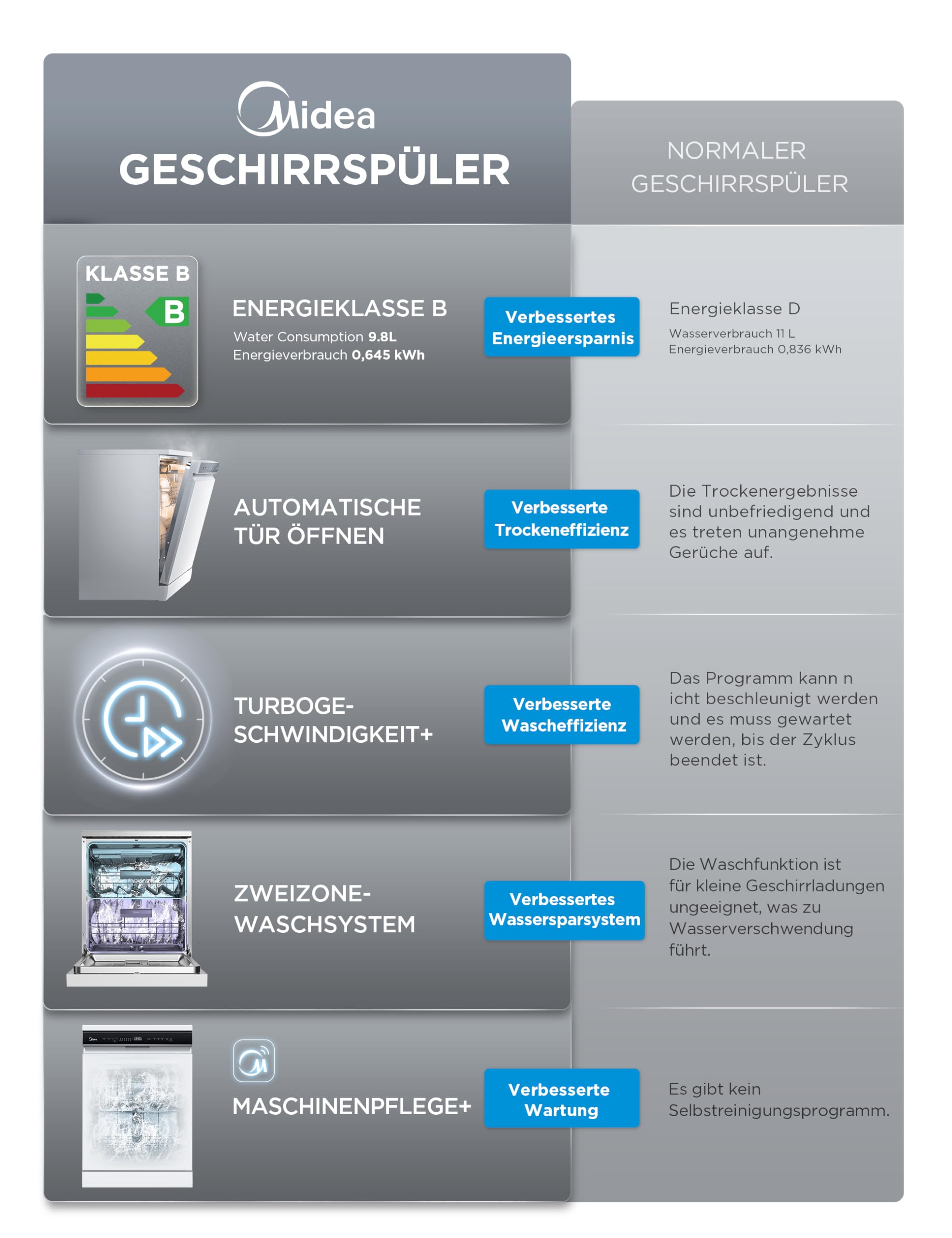 Midea SF 7.60NW14B Geschirrspüler 60cm Freistehend & Unterbaufähig, 14 Maßgedecke, 8 Programme, Spülmaschine 60 cm mit WiFi, 42 dB, Hygienepflege+, Dualzone Wash, Extra Trocknen