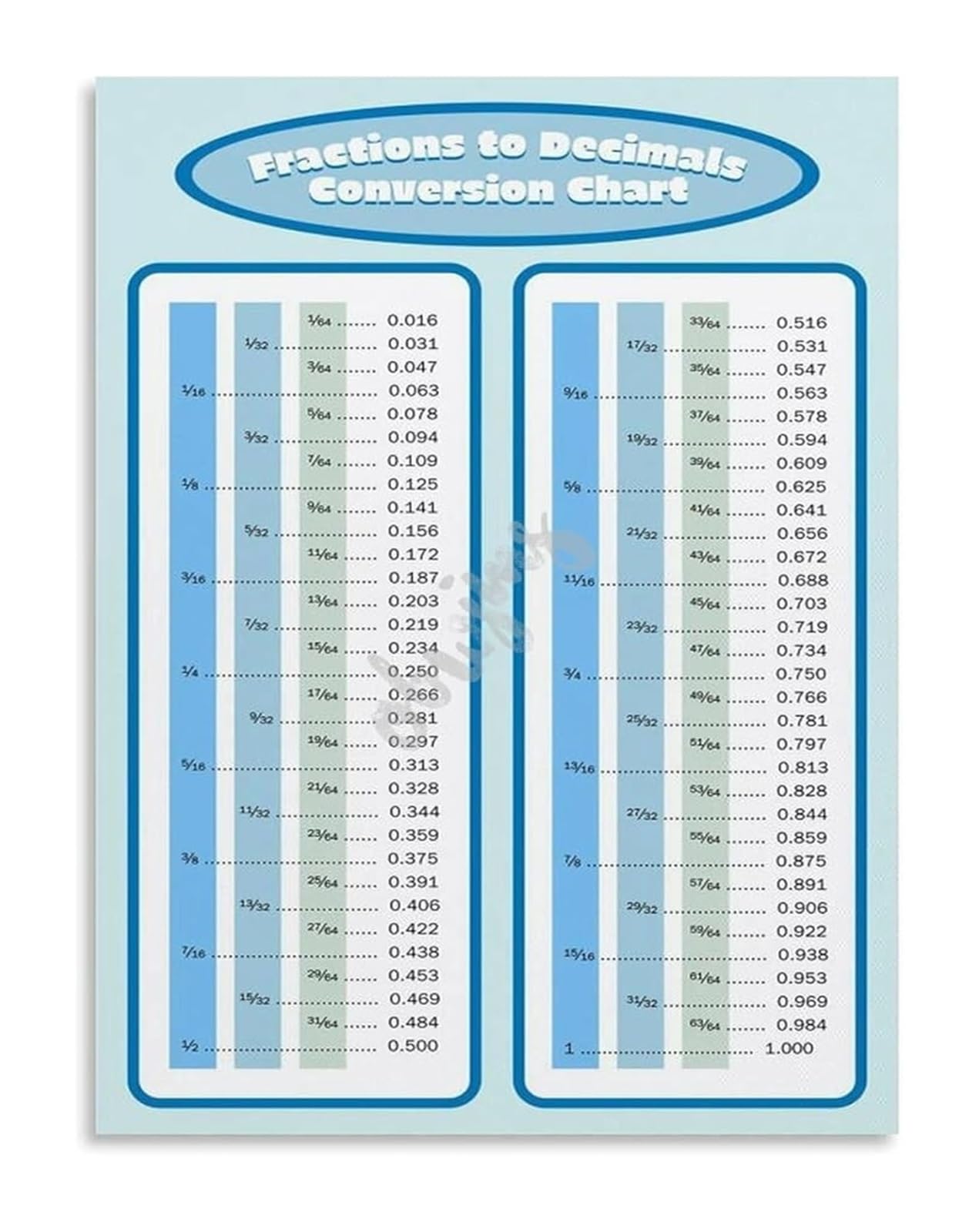 NWPNLXEA Fractions Into Decimals Conversion Chart Math Poster Educational Reference Guide Canvas Print for Classroom Study Room Decor