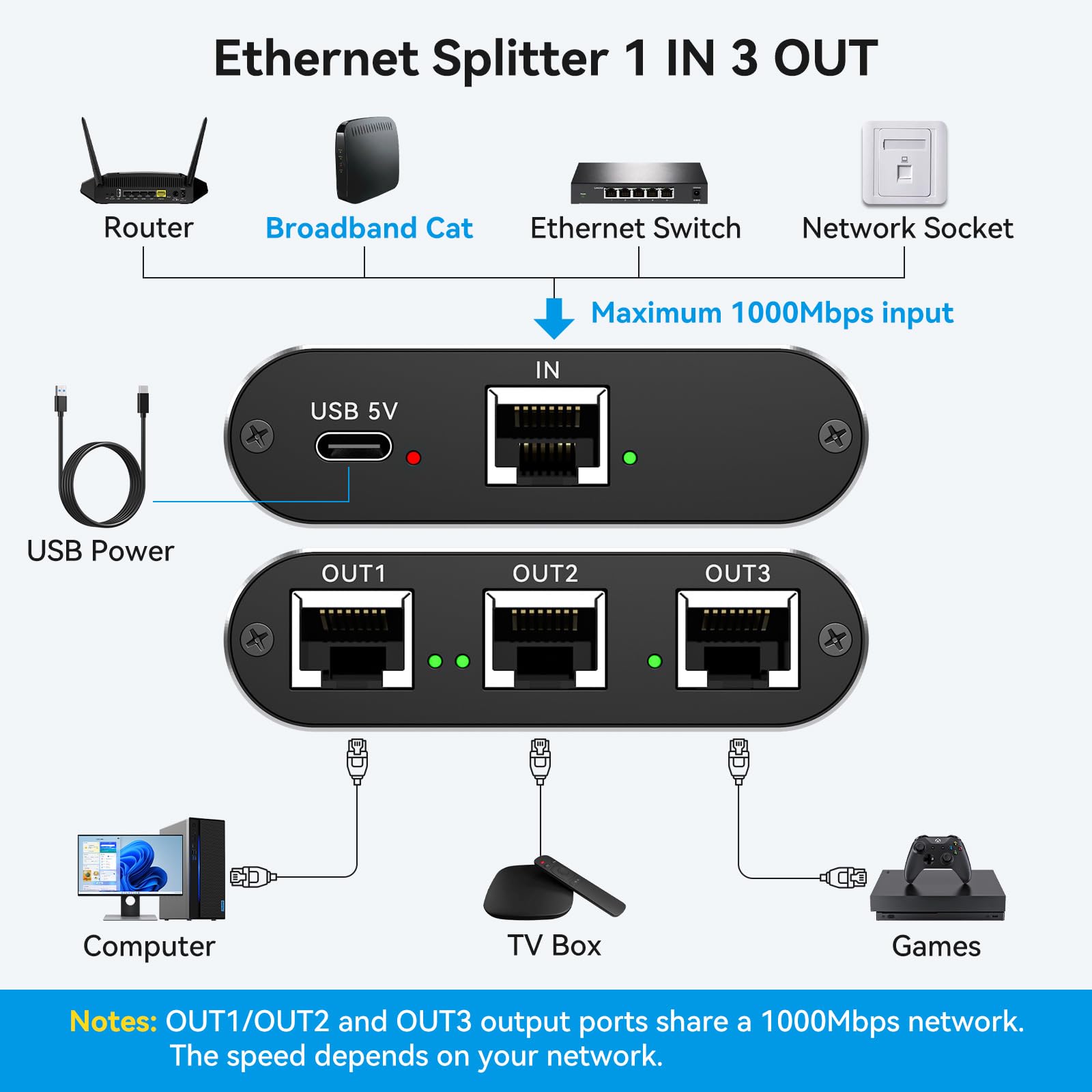 THXCDBID Ethernet Splitter 1 to 3 High Speed LAN Splitter 1000Mbps Gigabit RJ45 Ethernet Switch with USB C Power Cable for Cat5/5e/6/7/8 Cable