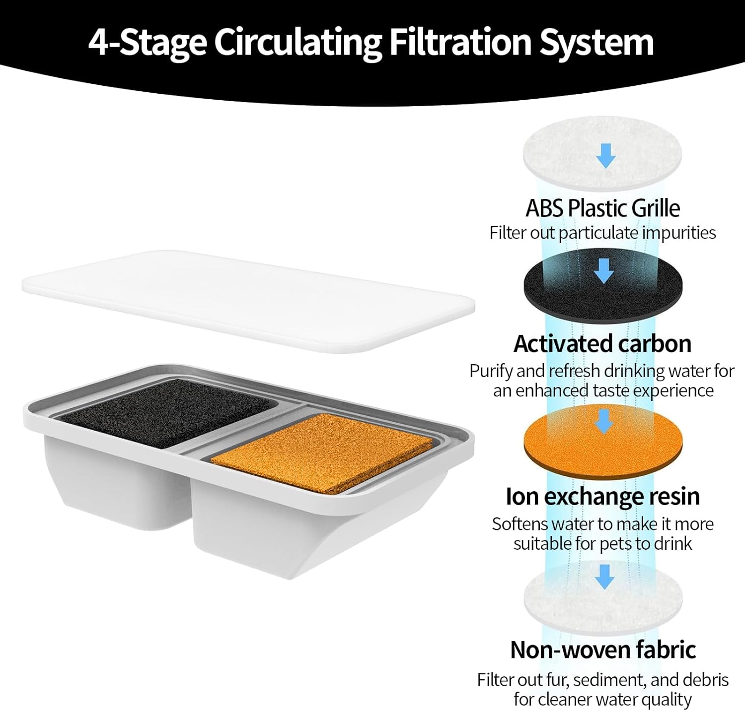 Cat Water Fountain Filter,6 Pack Replacement Filters for 3L/ 101oz Pet Water Fountain, 4-Stage Circulating Filtration System - Image 2
