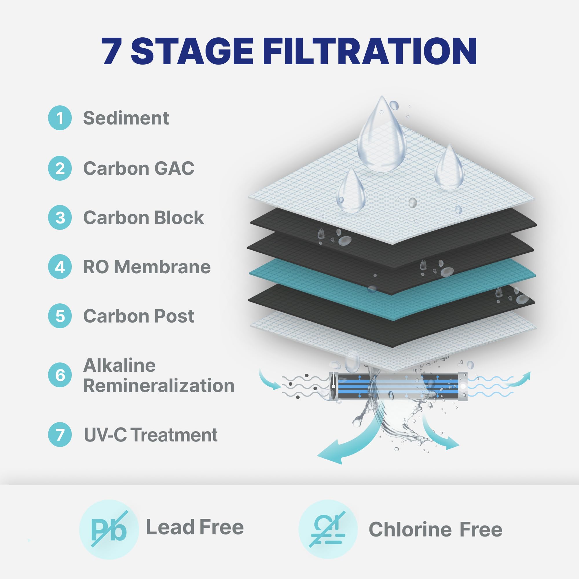 US Aqua Platinum Series Deluxe - Purificador de ósmosis inversa para debajo del fregadero, sistema de filtro de agua potable, medidor PPM y DVD de instalación (alcalino de 7 etapas y UV, sin bomba)