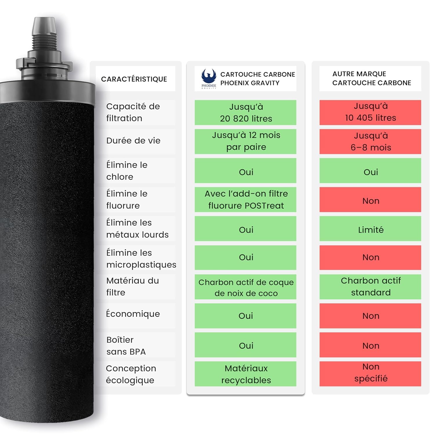 Phoenix Gravity - Sistema de filtración de agua de encimera de 12 litros, certificado NSF, acero inoxidable AISI 304, con 2 cartuchos Smart Carbon y POSTreat, y soporte de madera