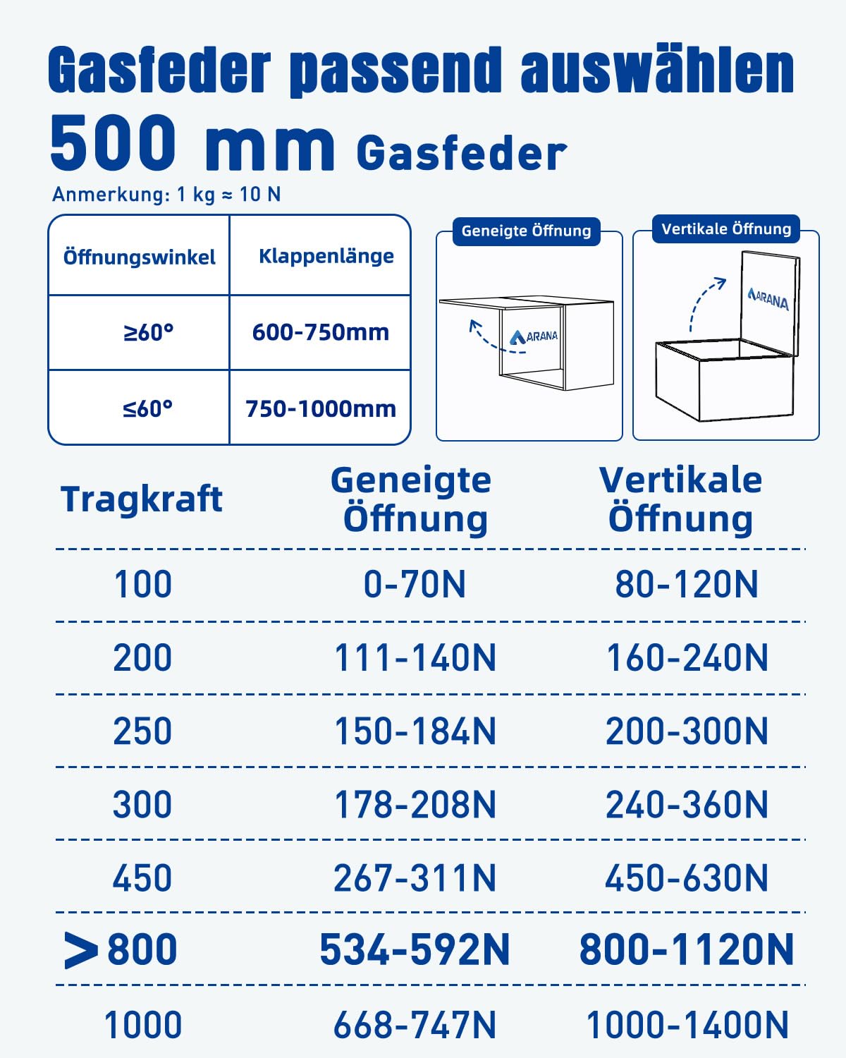 ARANA Gasdruckfeder 500 mm, 800 N, 2er-Pack; Gasdruckdämpfer, Gasfeder Dämpfer, geeignet für Schranktüren, Mülleimerdeckel, Staufächer in Wohnmobilen, Mit Montagehalterungen (800 N, 500 mm)