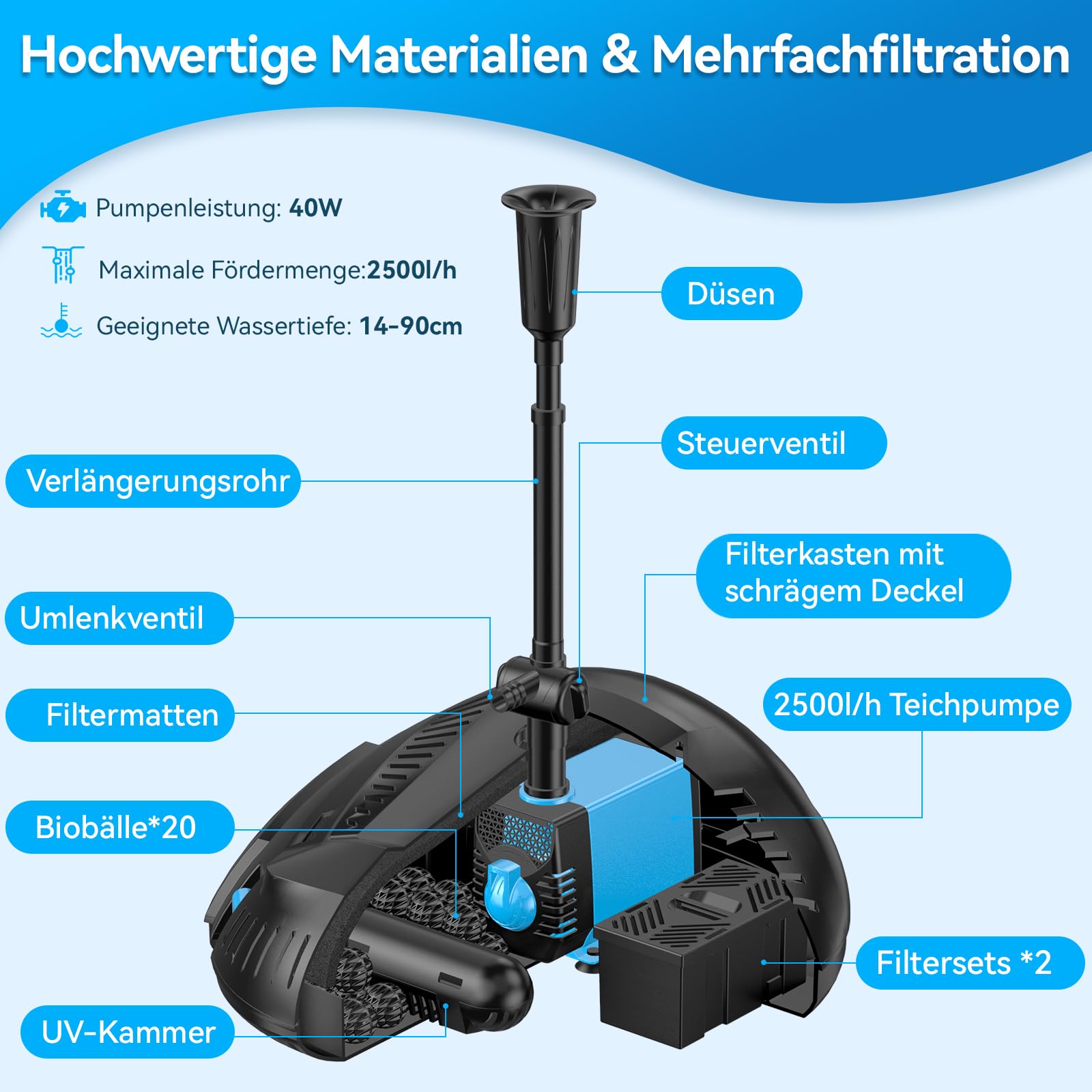 POPOSOAP Teichfilter mit integriertem UV-Klärer und Springbrunnen-Set | 2500 l/h 40W Teichfilter Komplettset mit Pumpe zur Wasserklärung, Gartenteich, Aquarium, Wasserspiele