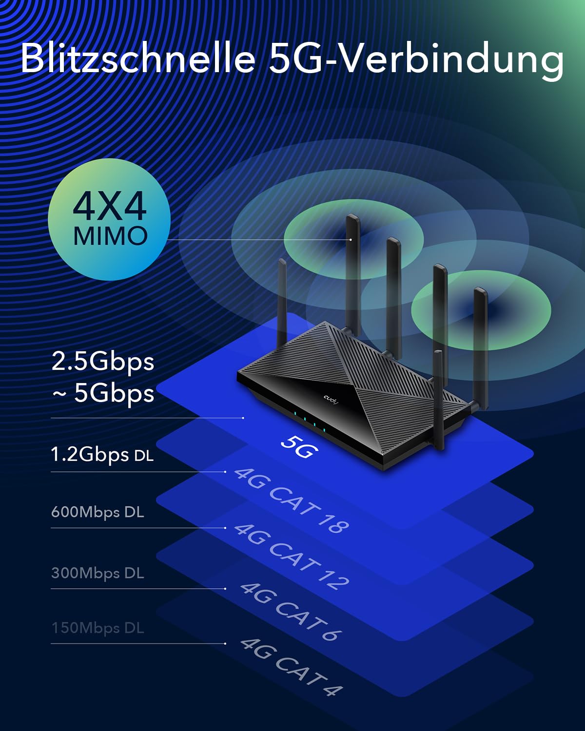 Cudy P5 5G AX3000 WiFi 6 Cpe Router, Dual Sim Zellulär, 4x4 Mimo, Abnehmbare Antennen, Vpn, Zerotier, Cloudfare