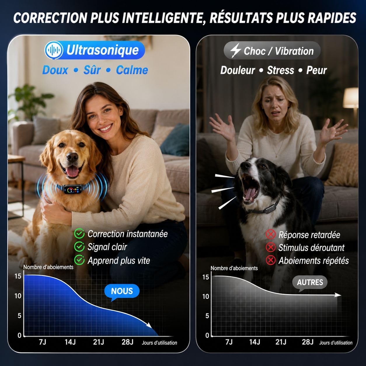 Collier Anti Aboiement Chien,sans Choc | Rechargeable, Collier Chien avec 3 Modes,7 Niveaux De Sensibilité, Détection Intelligente des Aboiements, pour Petits à Gros Chiens, Étanche IP67