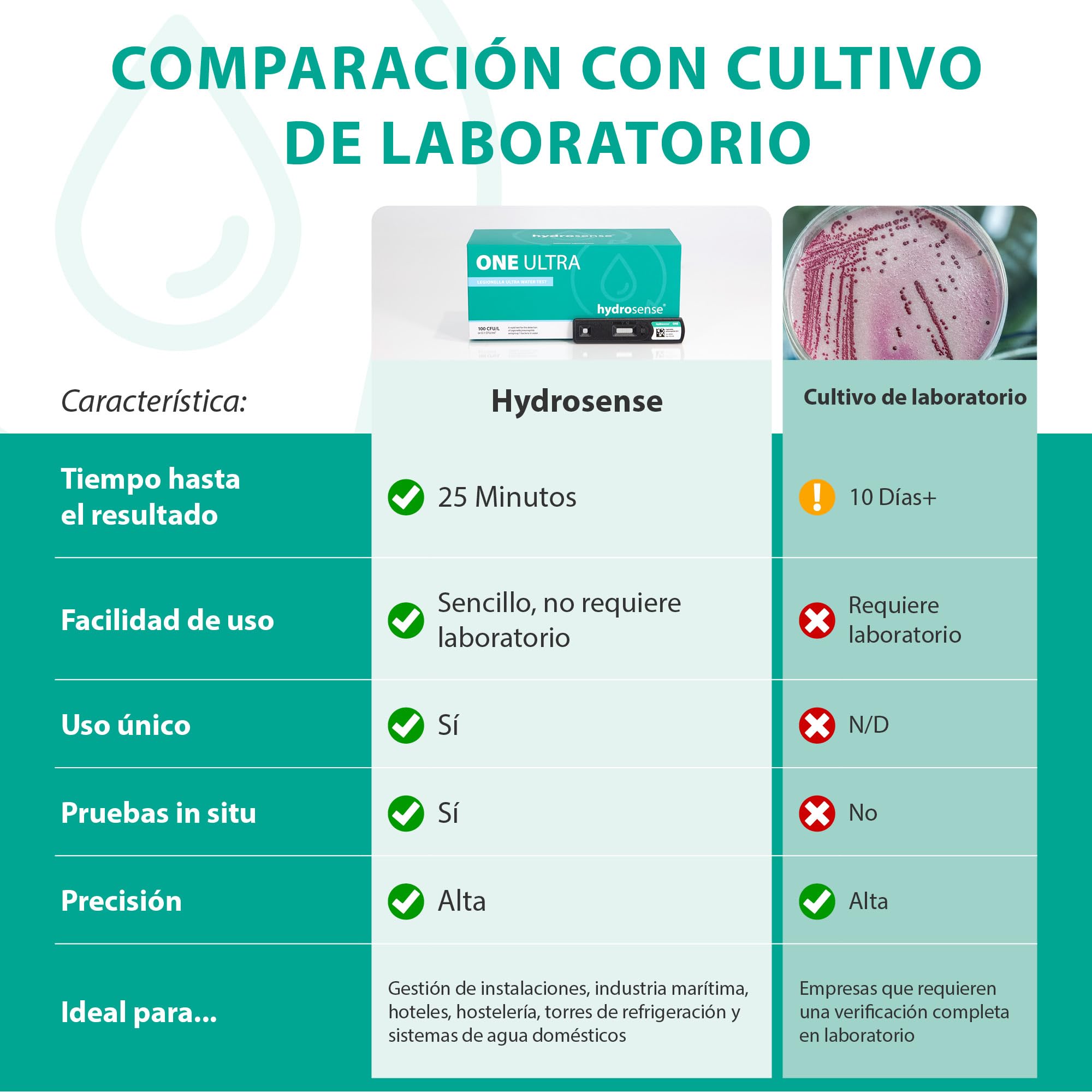 ONE Ultra Legionella Water Test - Kit de prueba única para Legionella pneumophila sg1 | Sensibilidad de 100 CFU/L | Resultados rápidos en el sitio de 25 minutos