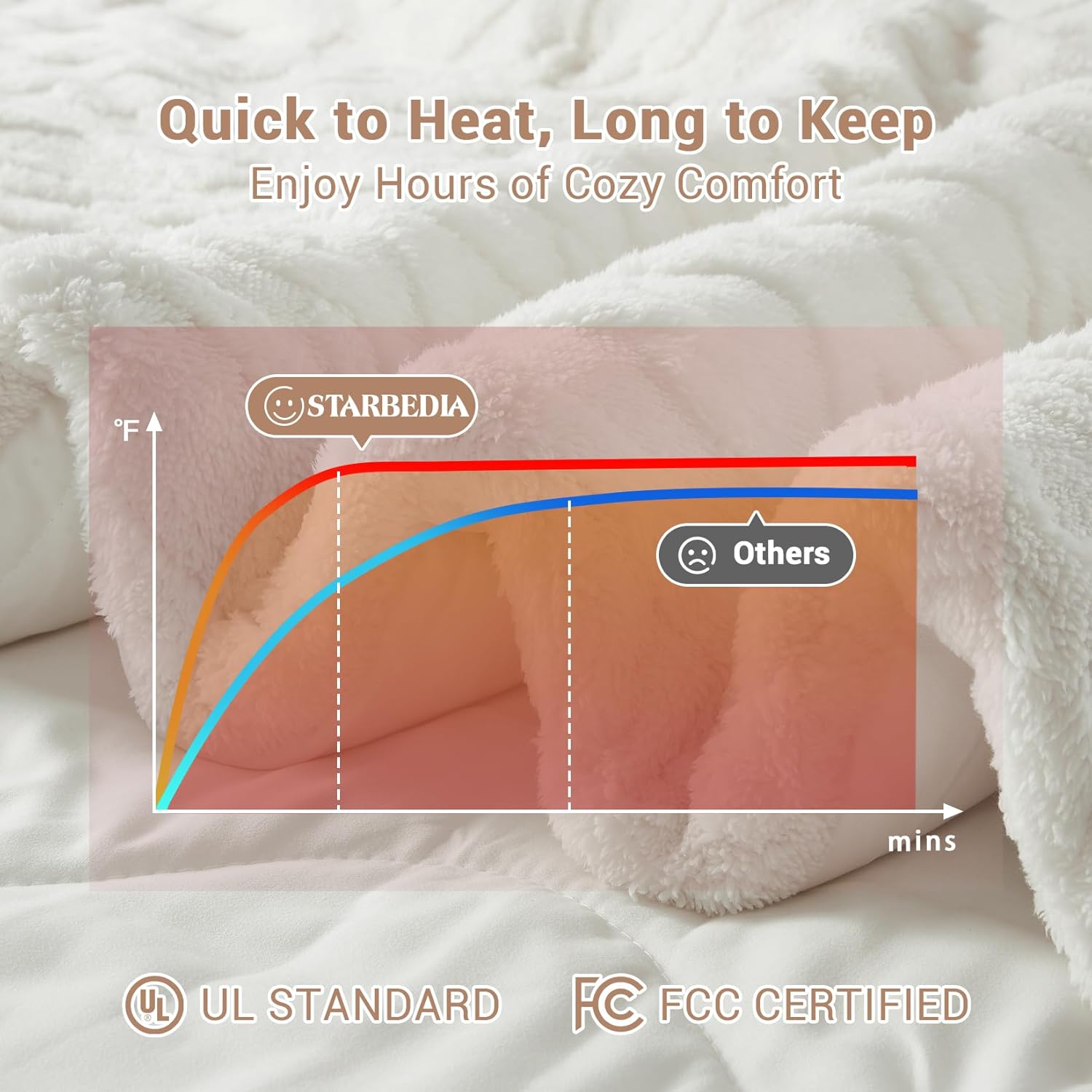 Heated Comforter Blanket Queen Size with Wireless LCD Controller, Tufted Fast Heating Electric Quilt, 6 Heat Levels & 2-10H Time Settings, UL Certified, White Queen 90" x 90"