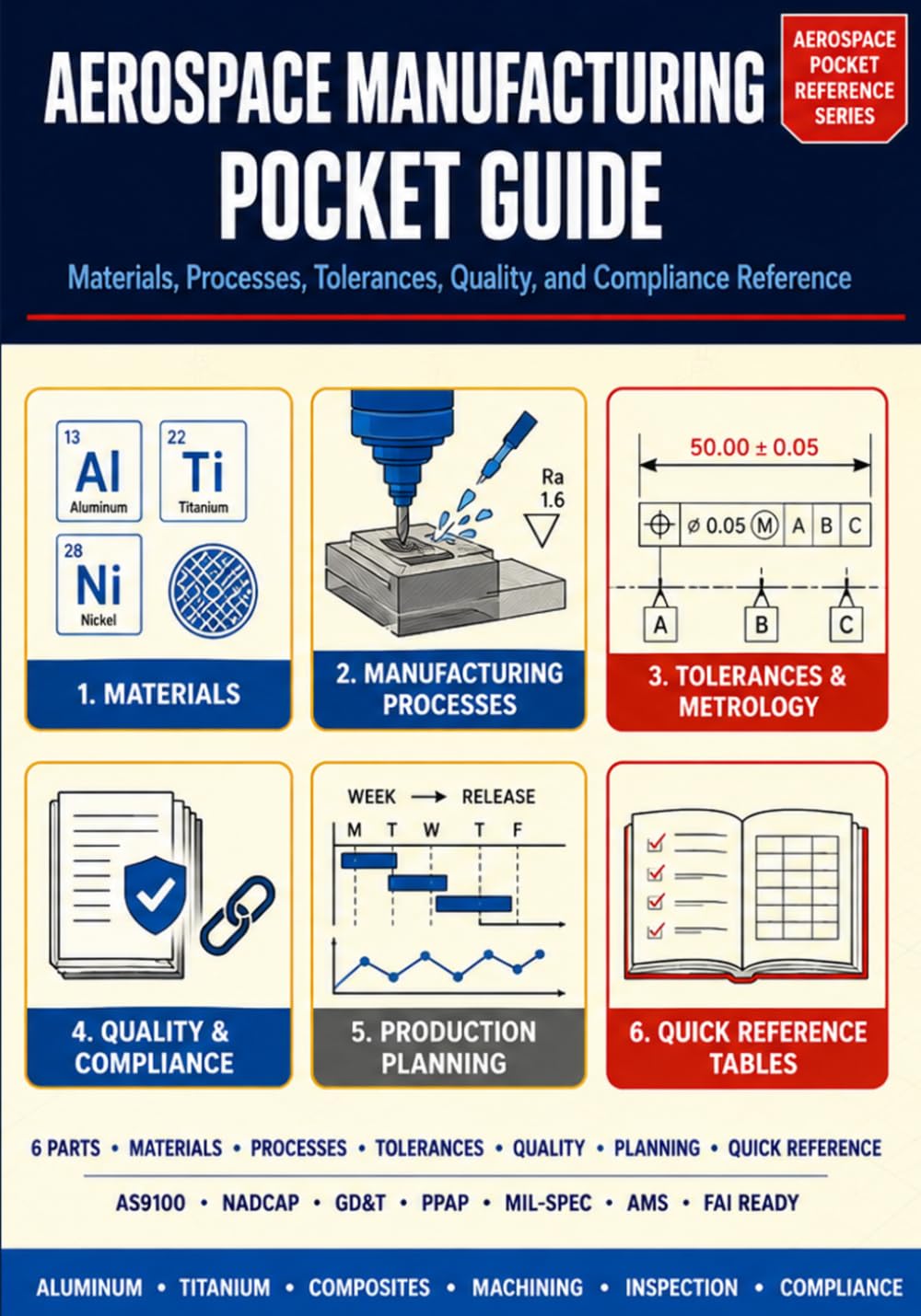 AEROSPACE MANUFACTURING POCKET GUIDE : Materials, Processes, Tolerances, Quality, and Compliance Reference