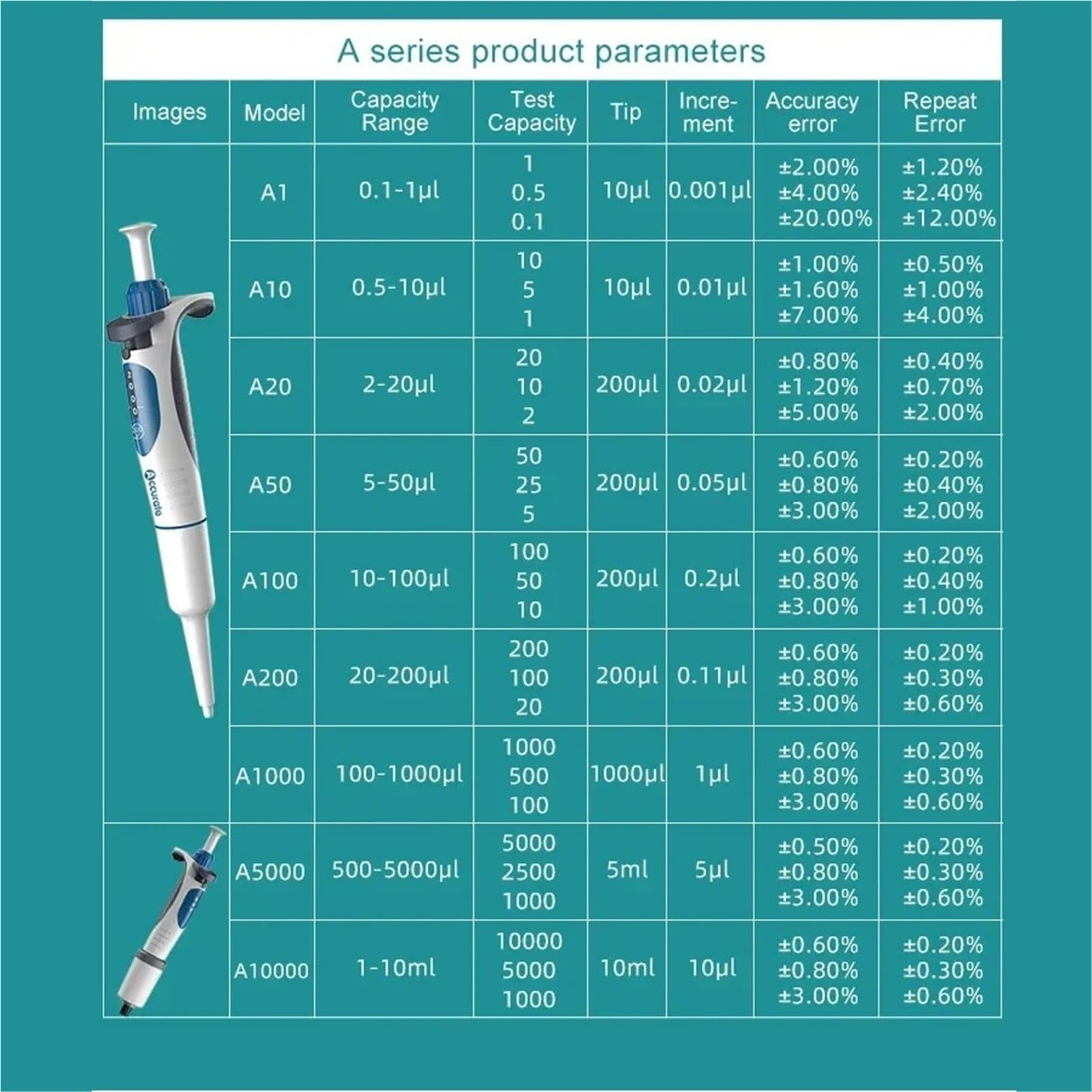 Pipeta laboratoryjna, 1 szt., pipeta laboratoryjna, cyfrowa, regulowana pipeta, z końcówkami (500-5000ul)