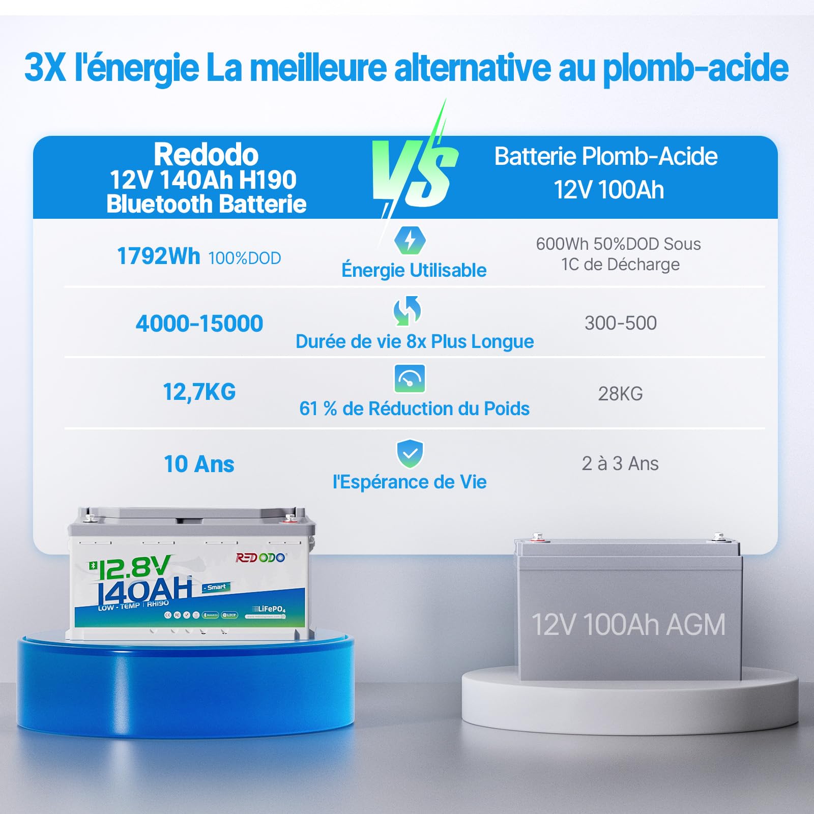 Redodo 12V 140Ah H190 Bluetooth Batterie Lithium,Batterie LiFePO4 avec Protection Low-Temp,BMS Smart 150A,15000 Cycles Profondes Parfait pour Sièges de Camping-Cars de Hauteur 189MM Caravane Fourgon