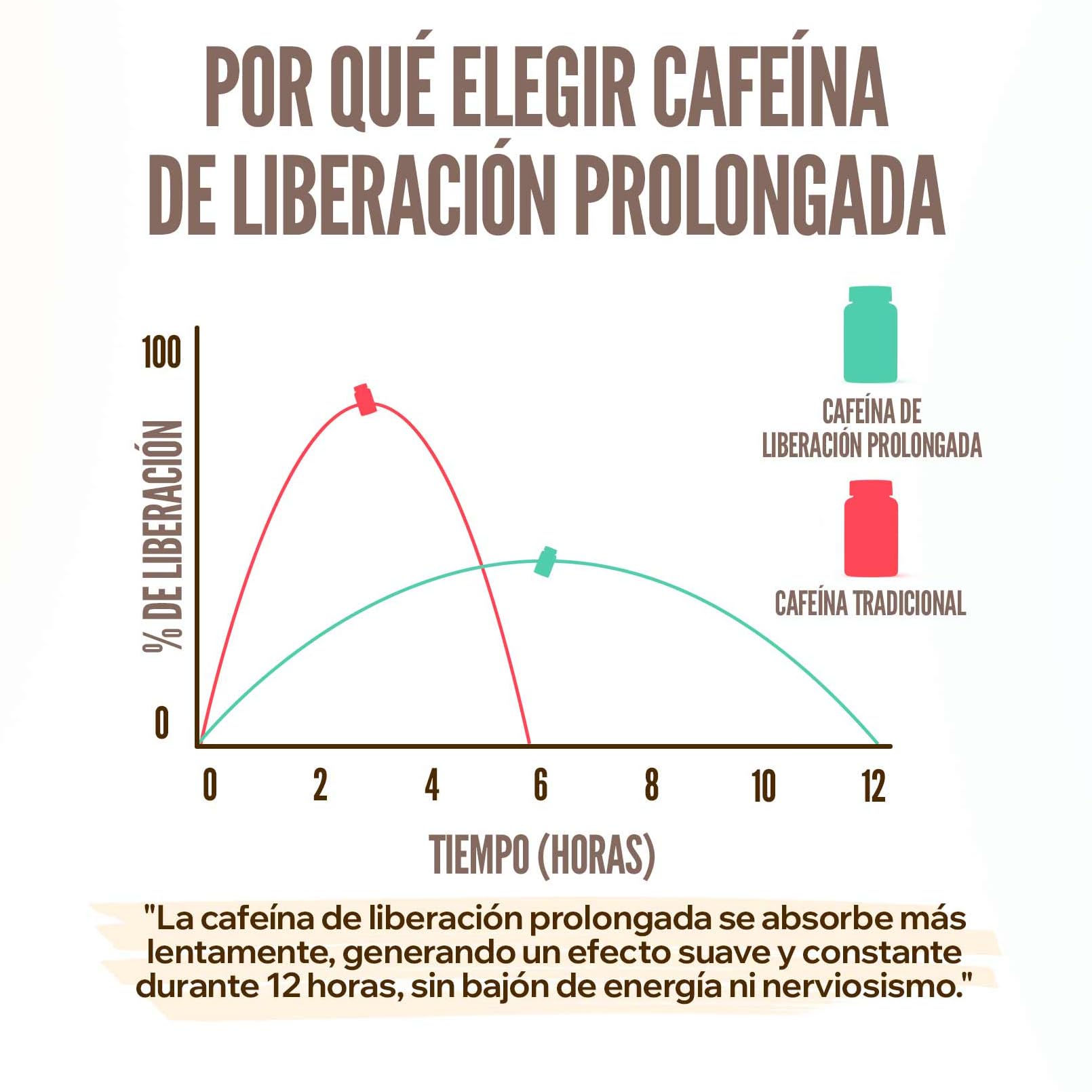 HSN Cafeína de Liberación Lenta CaffXtend® (200mg Pura Cafeína por Toma) | 90 Cápsulas de Efecto Duradero Hasta 12 Horas | SIN Aditivos | No-GMO, Vegano, Sin Gluten