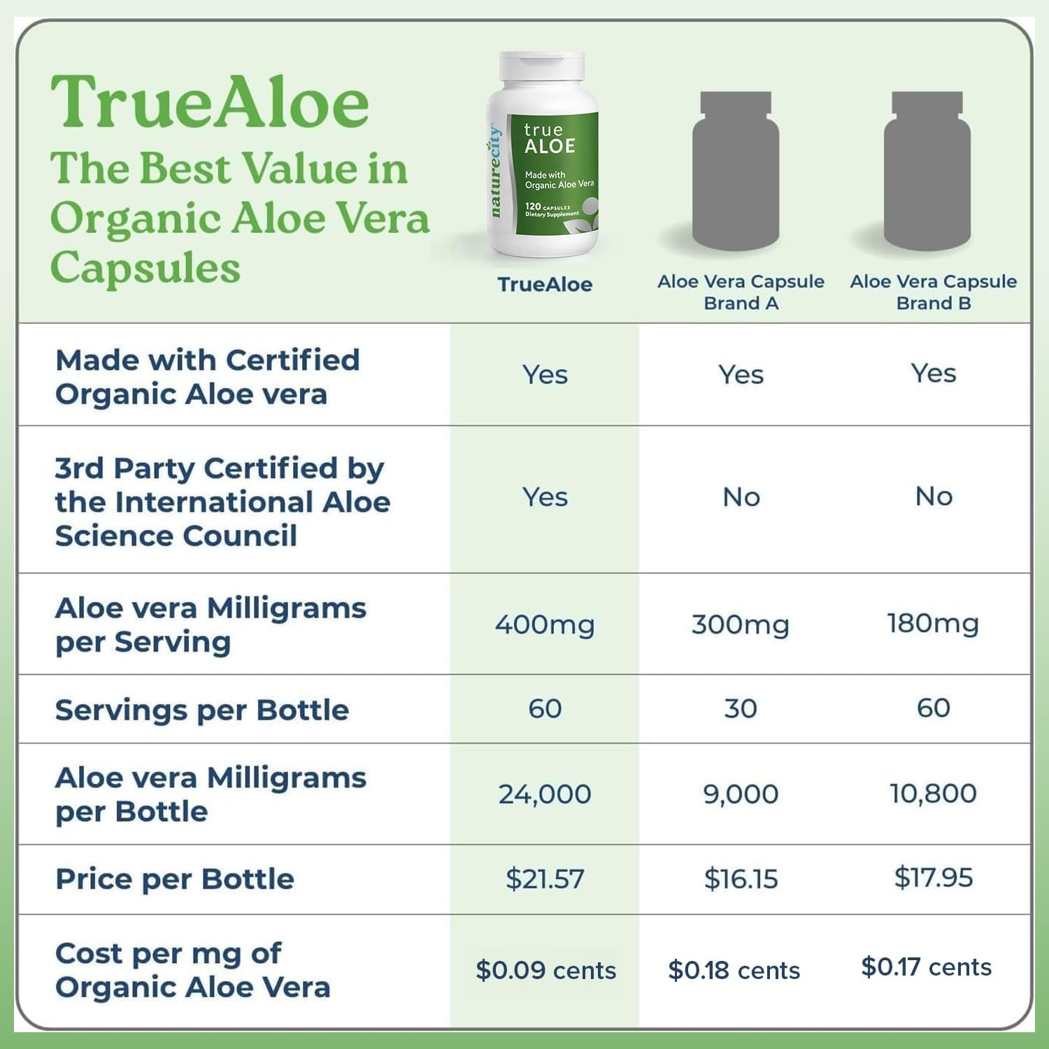 NatureCity TrueAloe Organic Aloe Vera Capsules - Supports Digestive Balance, Joints and Stomach Comfort - Plant-Based Aloe Barbadensis Powder - Easy-to-Swallow Single Ingredient Formula - 360 Caps
