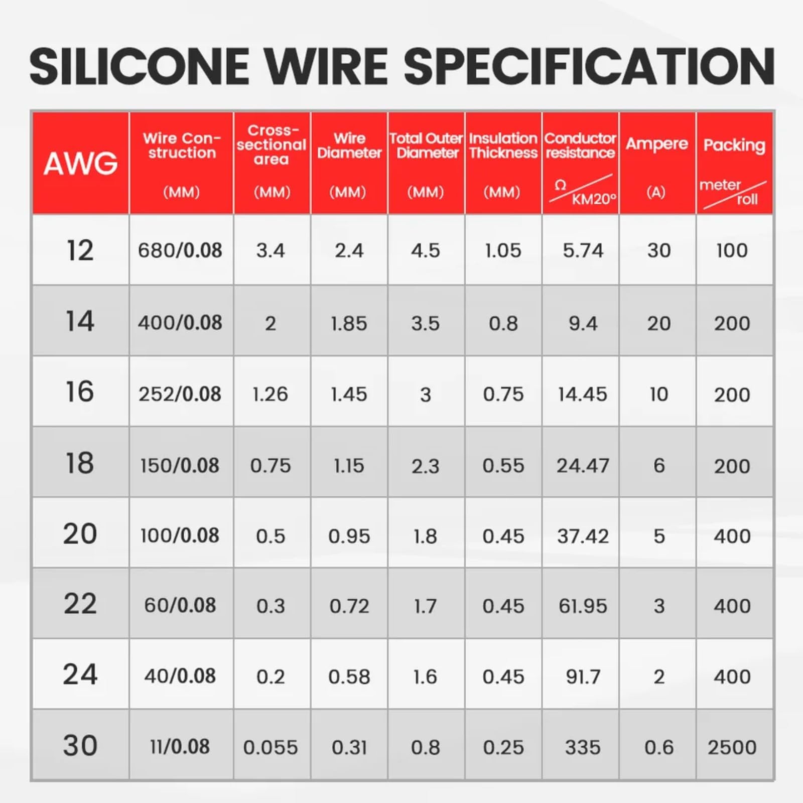 Super Soft Silicone Cable Red Black 12 14 16 18 20 22 24 30 AWG(Red; 5m; 12 AWG)