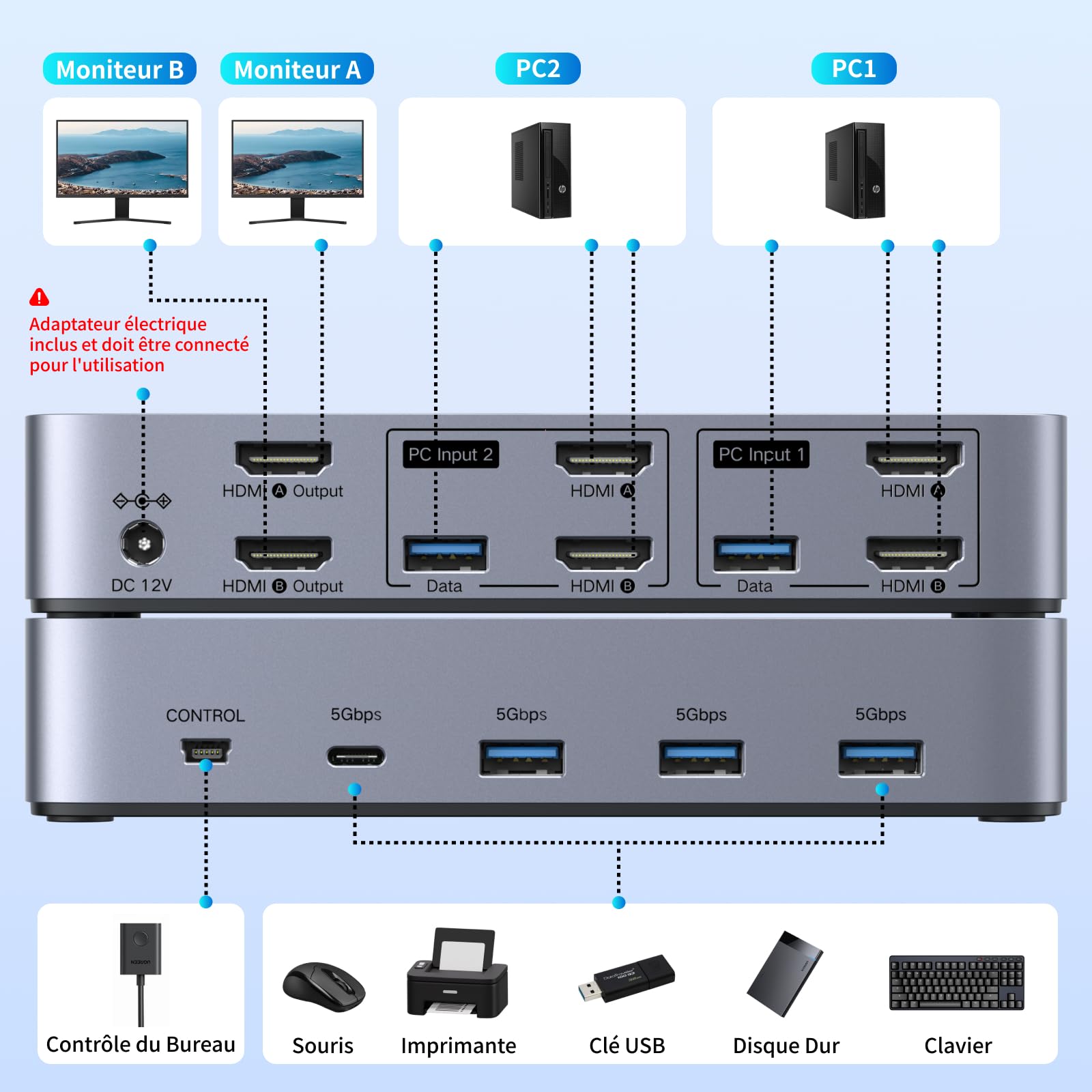 UGREEN Switch HDMI KVM 2 Entrées 2 Sorties 4K 60Hz 2 Affichage Commutateur | 4 Ports USB 3A1C 5Gbps pour Clavier Souris Disque Dur Contrôleur de Bureau Câbles HDMI Inclus