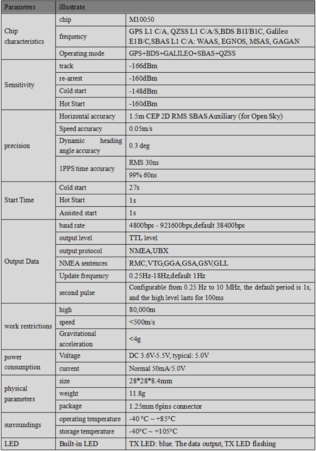 BE GPS Module Comparison Table