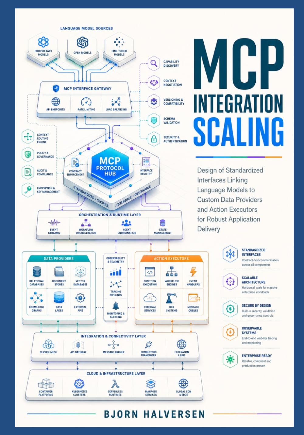 MCP Integration Scaling: Design of standardized interfaces linking language models to custom data providers and action executors for robust application delivery