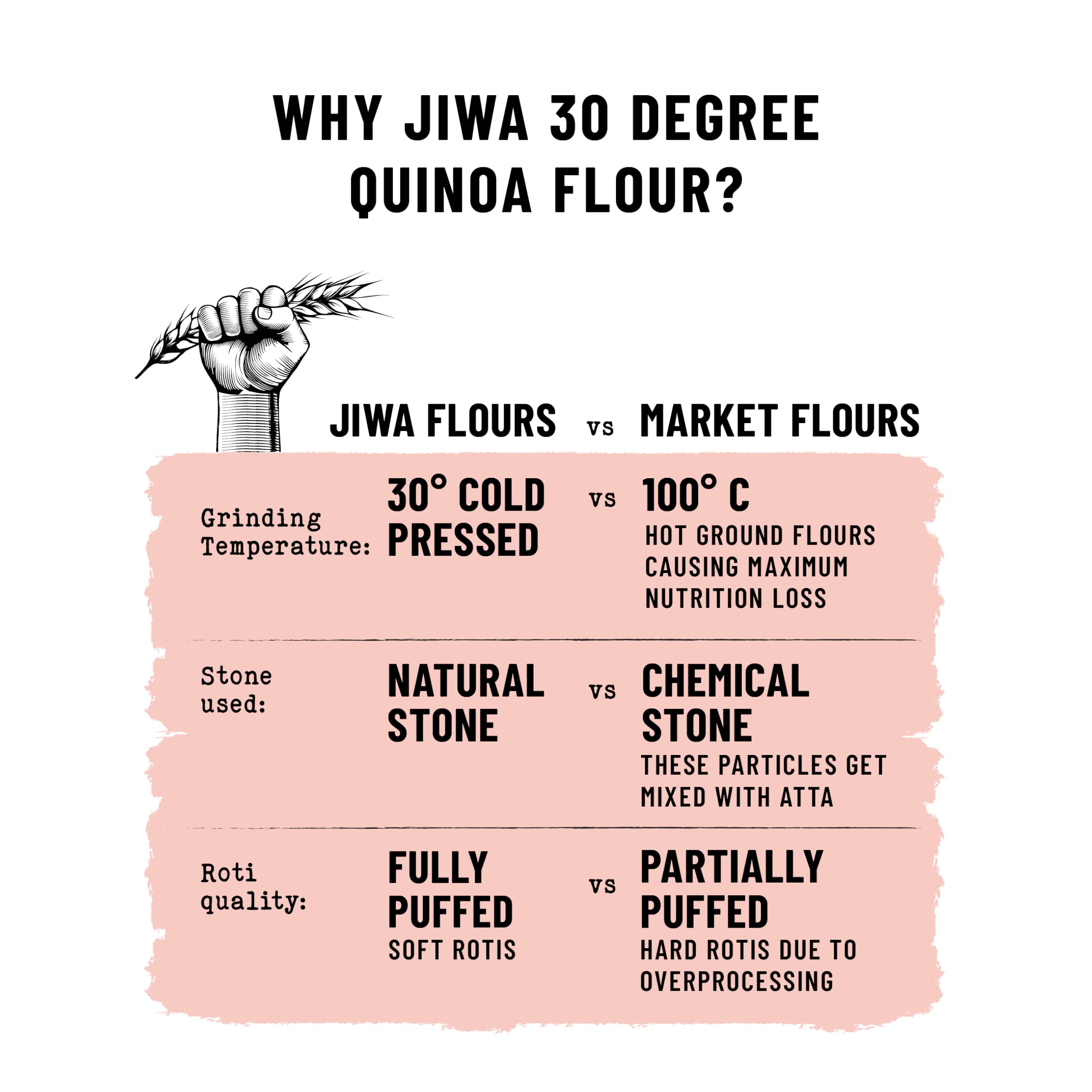JIWA healthy by nature Organic Quinoa Flour | Soft Fluffy Rotis | Protein Rich Chakki Ground Atta | Indian Origin | Certified Organic & Gluten Free | 100% Natural | 900 g - Image 8 thumbnail